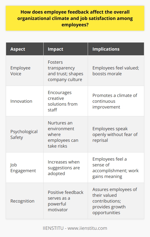 Understanding Employee Feedback Employee feedback stands as a critical aspect of organizational success. It comprises insights, concerns, and suggestions from staff. This feedback informs management decisions. It can improve processes and the work environment. On one hand, it fosters transparency. On the other, it helps to establish trust. Impact on Organizational Climate The organizational climate reflects employees perception. It covers norms, values, and attitudes present within the company. Feedback directly influences this climate. It provides a channel for employee voice. This voice shapes the companys cultural fabric. Employees feel valued when leaders listen. Their morale thus boosts. Feedback also sparks innovation. It encourages creative solutions from staff. The climate becomes one of continuous improvement. Everyone participates. Everyone owns the change process. An open feedback culture nurtures psychological safety. Employees dare to take risks. They speak openly without fear of reprisal. Influence on Job Satisfaction Job satisfaction relates to how employees feel about their roles. Feedback plays a significant role in this regard. When staff see their suggestions adopted, their job engagement soars. They feel a sense of accomplishment. Their work gains meaning. Their motivation rises. Recognition is another factor influenced by feedback. Positive feedback serves as a powerful motivator. It assures employees of their valued contributions. Conversely, constructive feedback provides growth opportunities. Employees appreciate chances to improve and develop their skills. The Domino Effect of Feedback Feedback creates a domino effect. It starts with individual employees. It extends to the organizational climate and job satisfaction. Happy employees translate to satisfied customers. Satisfied customers yield better business outcomes. The company’s success hinges on the loop of feedback and responsive action. Leaders must prioritize feedback mechanisms.  They must ensure these systems are effective and user-friendly. Soliciting feedback alone does not suffice. Management must act on it. They should communicate changes back to staff. This cycle reinforces a culture of trust and respect. In summary, employee feedback crucially shapes the organizational climate. It boosts job satisfaction. Organizations must regard feedback as a strategic resource. They must harvest and utilize it wisely. This optimization will foster a thriving workplace for all.
