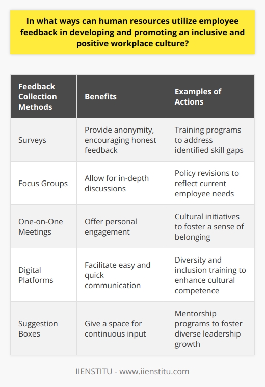 Understanding Employee Feedback Human resources (HR) professionals recognize that employee feedback is vital. They use it to shape a positive and inclusive workplace culture. This feedback often reveals insights into the workforces morale, engagement, and satisfaction. It can have its basis in formal surveys, performance reviews, or informal channels. By actively listening, HR can diagnose issues and identify opportunities for improvement. Gathering Feedback HR must use various tools to collect feedback. Surveys, focus groups, and suggestion boxes are common. So are one-on-one meetings and digital platforms. The goal is a comprehensive understanding of employee sentiments. - Surveys provide anonymity, encouraging honest feedback. - Focus groups allow for in-depth discussions. - Suggestion boxes give a space for continuous input. - Meetings offer personal engagement. - Digital platforms facilitate easy and quick communication. Analyzing Feedback After collection, HR must analyze feedback carefully. They must look for patterns, common themes, and outliers. Tools like sentiment analysis software can help. This step is crucial to accurately interpreting the workforces voice. - Patterns indicate widespread concerns or successes. - Themes reveal areas for cultural development. - Outliers may show individual or unique issues. Acting on Feedback HR must act on feedback for employees to see their input matters. Action can take many forms. Training programs, policy revisions, and cultural initiatives are examples. By doing so, HR shows a commitment to employee concerns. - Training can address identified skill gaps. - Policy revisions can reflect current employee needs. - Cultural initiatives foster a sense of belonging. Communicating Actions Communication is key in demonstrating HRs responsiveness. Employees should know that their feedback has led to changes. Regular updates foster transparency and trust.  - Updates can be via email, meetings, or company intranets. - Transparency strengthens trust in HR processes. - Trust encourages ongoing employee engagement in feedback. Promoting Inclusivity Feedback can highlight inclusivity issues in the workplace. HR can then develop targeted diversity and inclusion initiatives. Training can enhance cultural competence. Mentorship programs can foster diverse leadership growth. - Diversity training educates and sensitizes staff. - Inclusion initiatives create a supportive environment. - Mentorship promotes diverse representation in leadership. Fostering a Positive Culture Employee feedback helps create a positive work culture. Recognition programs can arise from feedback indicating such a need. Wellness programs can address work-life balance concerns. Social events can enhance team cohesion. - Recognition rewards and motivates employees. - Wellness programs show care for employee well-being. - Social events build camaraderie and team spirit. Continuous Improvement Finally, HR must view feedback as part of a continuous improvement process. Its not a one-time exercise. Regular feedback loops ensure ongoing cultural growth and adaptability. - Regular feedback loops catch evolving issues early. - Cultural growth becomes part of the organizations DNA. - Adaptability ensures the culture remains relevant and supportive. In conclusion, HR can lead the charge in creating a positive, inclusive workplace. Employee feedback is the compass that guides this journey. Each step, from collection to action, is crucial. Clear communication, targeted initiatives, and continuous improvement close the loop. It transforms feedback into cultural change. The outcome is a workplace where every voice matters, and every employee thrives.