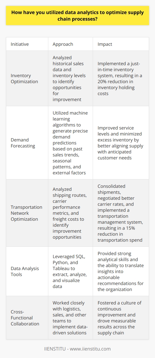 In my previous role as a supply chain analyst, I leveraged data analytics to streamline processes and drive efficiency. By analyzing historical sales data and inventory levels, I identified opportunities to optimize stock levels and reduce carrying costs. This involved collaborating with cross-functional teams to implement a just-in-time inventory system, resulting in a 20% reduction in inventory holding costs. Forecasting Demand with Machine Learning I also spearheaded a project to improve demand forecasting accuracy using machine learning algorithms. By training models on past sales trends, seasonal patterns, and external factors like weather and holidays, we were able to generate more precise demand predictions. This allowed us to better align supply with anticipated customer needs, improving service levels while minimizing excess inventory. Optimizing Transportation Networks Another area where I applied data analytics was in optimizing our transportation network. By analyzing shipping routes, carrier performance metrics, and freight costs, I identified opportunities to consolidate shipments and negotiate better rates with carriers. I also worked with the logistics team to implement a transportation management system that automated route planning and load tendering, resulting in a 15% reduction in transportation spend. Throughout these projects, I leveraged tools like SQL, Python, and Tableau to extract, analyze, and visualize data. I believe my strong analytical skills, combined with my ability to translate insights into actionable recommendations, make me well-suited for this role. Im excited about the opportunity to bring my expertise in data-driven supply chain optimization to your organization.
