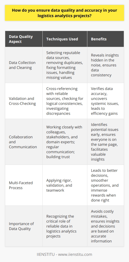 As a logistics analytics professional, I understand the importance of data quality and accuracy. Without reliable data, insights and decisions can be flawed, leading to costly mistakes. Here are some ways I ensure the highest standards in my projects: Rigorous Data Collection and Cleaning I start by carefully selecting data sources and collection methods. I look for reputable providers with strong track records. Once the data is collected, I dive into the cleaning process. This involves removing duplicates, fixing formatting issues, and handling missing values. Its a meticulous but essential step. I remember one project where the clients database was a mess of inconsistencies. It took our team a week to untangle it, but the effort paid off. The cleaned data revealed insights that had been hidden in the noise. Validation and Cross-Checking To verify the datas accuracy, I employ various validation techniques. This includes cross-referencing with other reliable sources and checking for logical consistencies. If something doesnt add up, I investigate further. In one case, I noticed discrepancies between a clients inventory records and shipping manifests. By digging deeper, we uncovered a systemic issue in their warehousing process. Fixing this problem led to significant efficiency gains. Collaboration and Communication Data quality is a team effort. I work closely with colleagues, stakeholders, and domain experts to get their input. Regular communication helps identify potential issues early and ensures everyone is on the same page. I find that building strong relationships is key. When people trust you, theyre more likely to share valuable insights and flag concerns. Its not just about technical skills; its about effective collaboration. In summary, ensuring data quality and accuracy is a multi-faceted process that requires rigor, validation, and teamwork. Its challenging but immensely rewarding when done right. The benefits—from better decisions to smoother operations—are well worth the effort.