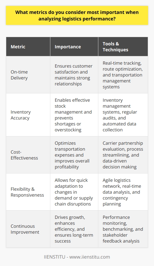 When analyzing logistics performance, I consider several key metrics essential for ensuring efficiency and customer satisfaction. On-time delivery is crucial, as it directly impacts our ability to meet client expectations and maintain strong relationships. Inventory accuracy is another vital metric, enabling us to effectively manage stock levels and avoid shortages or overstocking. Cost-Effectiveness and Flexibility Beyond these fundamental measures, I also focus on cost-effectiveness, striving to optimize routes and minimize transportation expenses. This involves continually evaluating our carrier partnerships and seeking opportunities to streamline processes. Additionally, I prioritize flexibility and responsiveness, as the ability to adapt quickly to changes in demand or supply chain disruptions is essential in todays fast-paced business environment. Leveraging Technology for Insights To gain deeper insights into our logistics performance, I leverage advanced technologies such as transportation management systems and real-time tracking. These tools provide valuable data on transit times, route optimization, and potential bottlenecks, allowing us to make informed decisions and drive continuous improvement. By combining quantitative metrics with qualitative feedback from customers and internal stakeholders, I aim to develop a comprehensive view of our logistics operations and identify areas for growth and enhancement. Ultimately, my approach to analyzing logistics performance is centered on delivering exceptional value to our customers while optimizing efficiency and cost-effectiveness. By continuously monitoring and refining these critical metrics, we can build a resilient and agile logistics network that supports our organizations overall success.