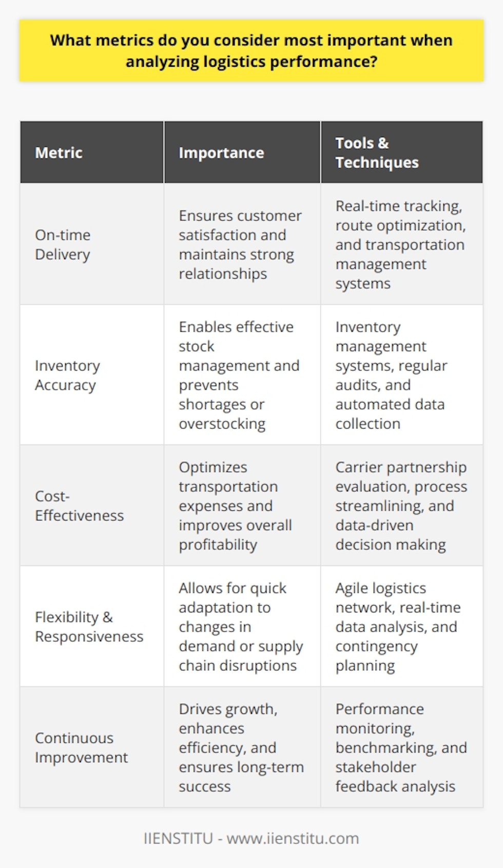 When analyzing logistics performance, I consider several key metrics essential for ensuring efficiency and customer satisfaction. On-time delivery is crucial, as it directly impacts our ability to meet client expectations and maintain strong relationships. Inventory accuracy is another vital metric, enabling us to effectively manage stock levels and avoid shortages or overstocking. Cost-Effectiveness and Flexibility Beyond these fundamental measures, I also focus on cost-effectiveness, striving to optimize routes and minimize transportation expenses. This involves continually evaluating our carrier partnerships and seeking opportunities to streamline processes. Additionally, I prioritize flexibility and responsiveness, as the ability to adapt quickly to changes in demand or supply chain disruptions is essential in todays fast-paced business environment. Leveraging Technology for Insights To gain deeper insights into our logistics performance, I leverage advanced technologies such as transportation management systems and real-time tracking. These tools provide valuable data on transit times, route optimization, and potential bottlenecks, allowing us to make informed decisions and drive continuous improvement. By combining quantitative metrics with qualitative feedback from customers and internal stakeholders, I aim to develop a comprehensive view of our logistics operations and identify areas for growth and enhancement. Ultimately, my approach to analyzing logistics performance is centered on delivering exceptional value to our customers while optimizing efficiency and cost-effectiveness. By continuously monitoring and refining these critical metrics, we can build a resilient and agile logistics network that supports our organizations overall success.