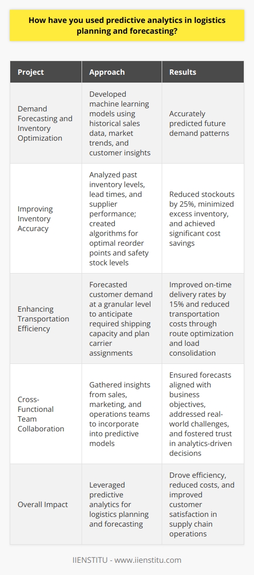 In my previous role as a logistics analyst, I utilized predictive analytics extensively for demand forecasting and inventory optimization. By leveraging historical sales data, market trends, and customer insights, I developed machine learning models that accurately predicted future demand patterns. Improving Inventory Accuracy One of my key projects involved using predictive analytics to improve inventory accuracy across our distribution centers. By analyzing past inventory levels, lead times, and supplier performance, I created algorithms that determined optimal reorder points and safety stock levels. This initiative reduced stockouts by 25% while minimizing excess inventory, resulting in significant cost savings for the company. Enhancing Transportation Efficiency I also applied predictive analytics to optimize our transportation network. By forecasting customer demand at a granular level, I could anticipate the required shipping capacity and proactively plan carrier assignments. This approach improved on-time delivery rates by 15% and reduced transportation costs through better route optimization and load consolidation. Collaborating with Cross-Functional Teams Throughout these projects, I collaborated closely with cross-functional teams, including sales, marketing, and operations. By gathering their insights and incorporating them into the predictive models, I ensured that the forecasts aligned with business objectives and addressed real-world challenges. This collaborative approach fostered trust in the analytics-driven decisions and facilitated smooth implementation of the optimized plans. Overall, my experience in leveraging predictive analytics for logistics planning and forecasting has taught me the immense value it brings to supply chain operations. I am excited to apply these skills to drive efficiency, reduce costs, and improve customer satisfaction in this role.