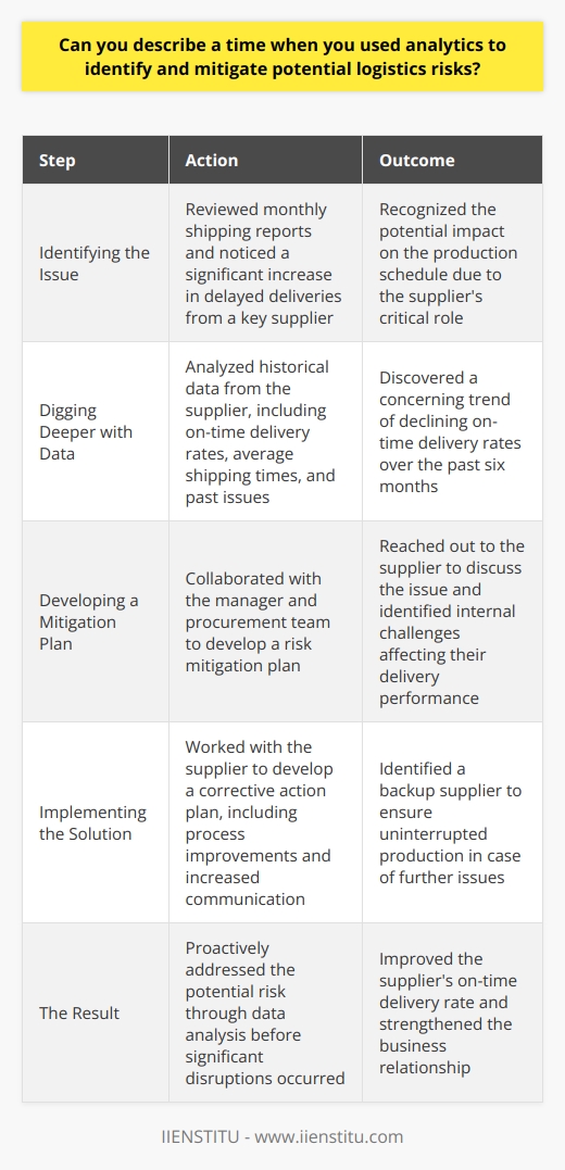 In my previous role as a logistics analyst, I successfully used data analytics to identify and mitigate potential risks. One specific instance that comes to mind was when I noticed an unusual pattern in our shipping data. Identifying the Issue I was reviewing our monthly shipping reports and saw a significant increase in delayed deliveries from one of our key suppliers. This supplier was responsible for providing us with critical components for our manufacturing process, so any delays could seriously impact our production schedule. Digging Deeper with Data I decided to investigate further by analyzing historical data from this supplier. I looked at their on-time delivery rates, average shipping times, and any past issues we had encountered. What I discovered was concerning: their on-time delivery rate had been steadily declining over the past six months. Developing a Mitigation Plan Armed with this information, I brought my findings to my manager and the procurement team. Together, we developed a risk mitigation plan. We reached out to the supplier to discuss the issue and learned that they were experiencing some internal challenges that were affecting their ability to meet our delivery requirements. Implementing the Solution We worked with the supplier to develop a corrective action plan, which included process improvements on their end and more frequent communication and monitoring from our side. We also identified a backup supplier that could step in if needed to ensure our production line kept running smoothly. The Result By proactively identifying this potential risk through data analysis, we were able to address the issue before it caused significant disruptions to our operations. The suppliers on-time delivery rate improved, and we strengthened our relationship with them in the process. This experience taught me the value of using data to identify and mitigate supply chain risks. Its an approach I continue to use in my work today, always striving to stay one step ahead of potential issues.