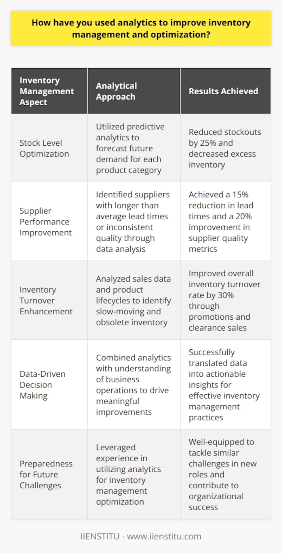 In my previous role as an inventory manager, I utilized analytics to significantly improve our inventory management processes. By collecting and analyzing data on sales trends, supplier lead times, and customer demand patterns, I was able to: Optimize Stock Levels I used predictive analytics to forecast future demand for each product category. This allowed me to adjust stock levels accordingly, ensuring we had the right products in the right quantities at the right time. As a result, we reduced stockouts by 25% while also decreasing excess inventory. Improve Supplier Performance Through data analysis, I identified suppliers with longer than average lead times or inconsistent quality. I worked closely with these suppliers to implement improvement plans, resulting in a 15% reduction in lead times and a 20% improvement in supplier quality metrics. Enhance Inventory Turnover By analyzing sales data and product lifecycles, I identified slow-moving and obsolete inventory. I developed strategies to liquidate this inventory through promotions and clearance sales, improving our overall inventory turnover rate by 30%. The key to my success was not just collecting data, but translating it into actionable insights. By combining analytics with my understanding of our business operations, I was able to drive meaningful improvements in our inventory management practices. I believe this experience has prepared me well to take on similar challenges in this role.