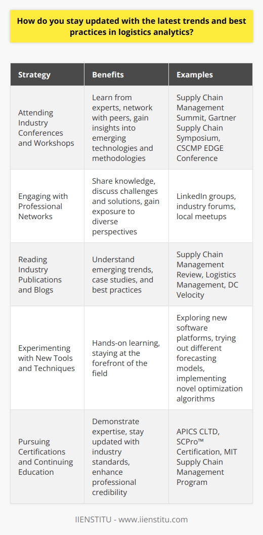 As a logistics analytics professional, I understand the importance of staying up-to-date with the latest industry trends and best practices. To achieve this, I employ several strategies that help me remain informed and ahead of the curve. Attending Industry Conferences and Workshops I make it a point to attend relevant conferences and workshops in the logistics and analytics field. These events provide valuable opportunities to learn from experts, network with peers, and gain insights into emerging technologies and methodologies. I always return from these gatherings with fresh ideas and a renewed sense of enthusiasm for my work. Engaging with Professional Networks I actively participate in professional networks, both online and offline. LinkedIn groups, industry forums, and local meetups are excellent platforms to engage with like-minded professionals, share knowledge, and discuss challenges and solutions. Through these interactions, I gain exposure to diverse perspectives and stay connected with the pulse of the industry. Reading Industry Publications and Blogs To stay informed about the latest developments, I regularly read industry publications, blogs, and whitepapers. I have subscribed to several reputable logistics and analytics journals and newsletters that deliver curated content straight to my inbox. Reading these resources helps me understand emerging trends, case studies, and best practices that I can apply in my own work. Experimenting with New Tools and Techniques I believe in hands-on learning, so I make it a habit to experiment with new tools and techniques in logistics analytics. Whether its exploring a new software platform, trying out a different forecasting model, or implementing a novel optimization algorithm, I enjoy the process of discovery and application. By constantly pushing myself to learn and innovate, I stay at the forefront of the field.