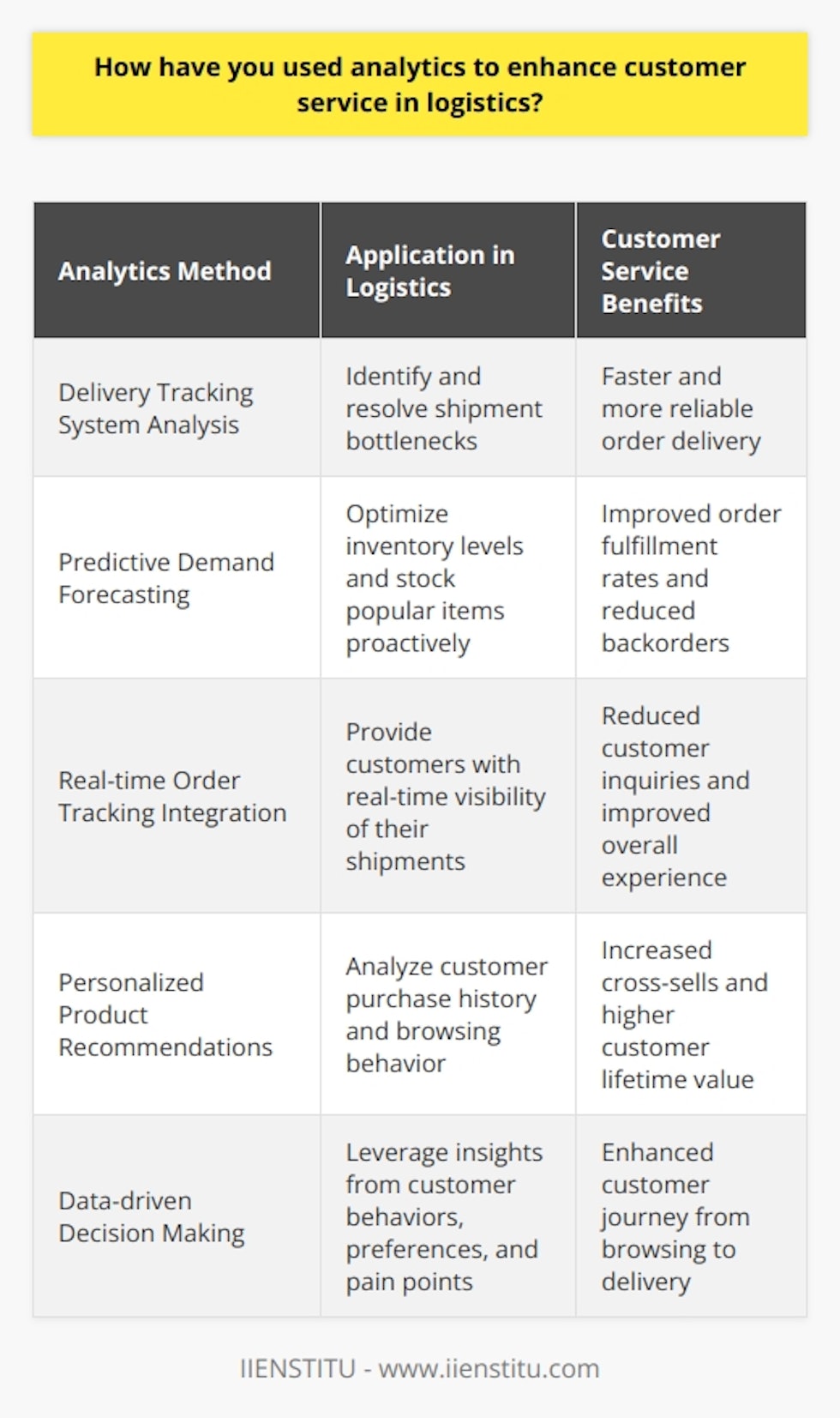 In my previous role as a logistics analyst, I utilized analytics to enhance customer service in several ways: Identifying Delivery Bottlenecks I analyzed data from our delivery tracking system to identify areas where shipments were consistently delayed. By pinpointing these bottlenecks, we were able to make targeted improvements to streamline our delivery process and reduce transit times. This resulted in happier customers who received their orders faster and more reliably. Predictive Demand Forecasting Using historical sales data and machine learning algorithms, I developed predictive models to forecast customer demand. These insights helped us optimize inventory levels and proactively stock items that were likely to be popular. By having the right products available when customers wanted them, we improved order fulfillment rates and reduced backorders, leading to greater customer satisfaction. Real-time Order Tracking I worked on integrating our order management system with a real-time tracking platform. This allowed customers to see exactly where their shipment was at any given moment, from the warehouse to their doorstep. Providing this level of transparency and visibility greatly reduced customer inquiries and improved their overall experience with our brand. Personalized Product Recommendations By analyzing individual customer purchase histories and browsing behavior, I helped develop personalized product recommendation engines. These tailored suggestions made it easier for customers to discover items they were likely to love, increasing cross-sells and driving higher customer lifetime value. Customers appreciated the curated shopping experience and felt that we truly understood their needs and preferences. Throughout these initiatives, my goal was always to leverage data and analytics to better serve our customers. By gaining deeper insights into their behaviors, preferences, and pain points, we were able to make smarter decisions that enhanced every touchpoint of the customer journey, from browsing to buying to delivery and beyond.