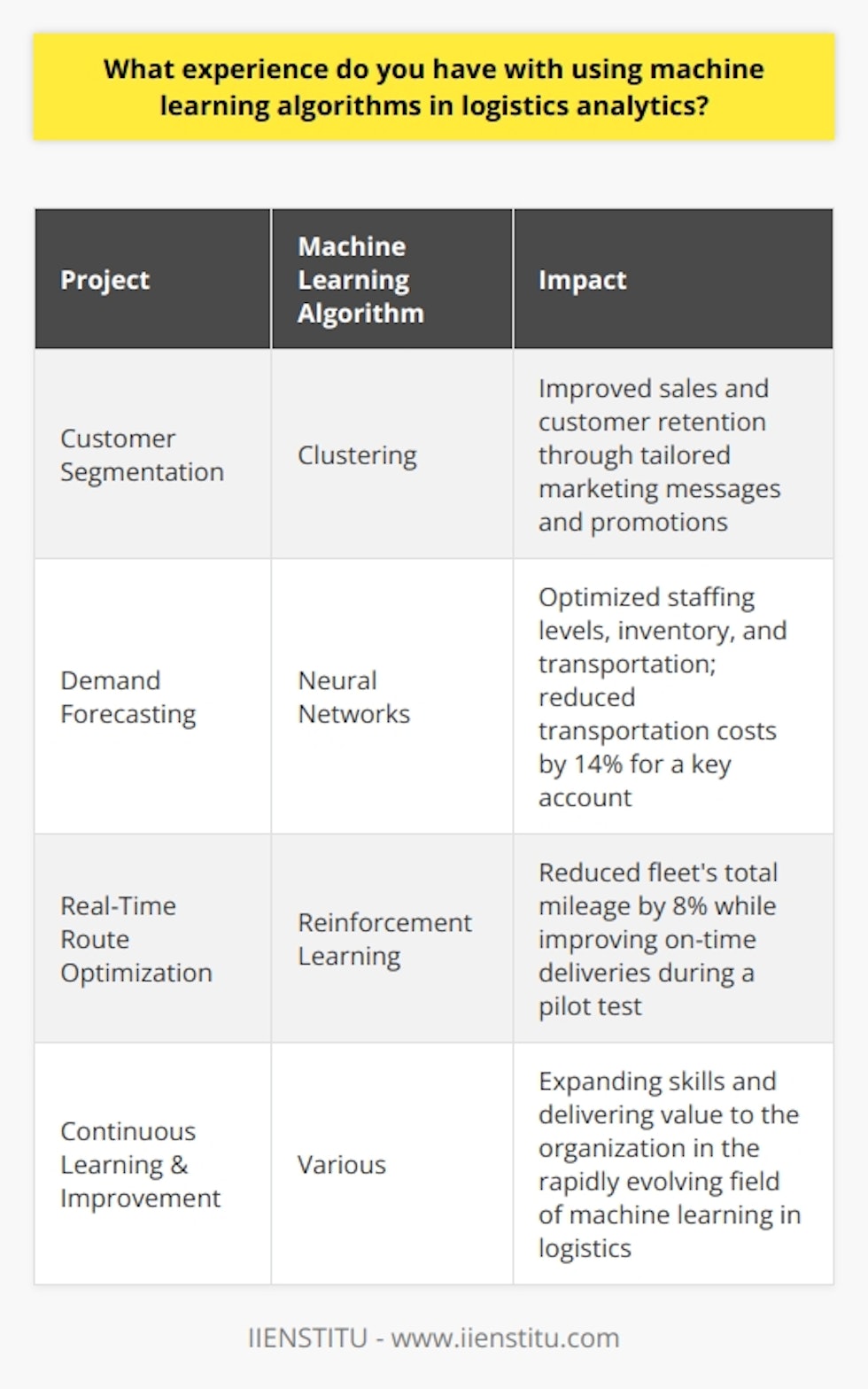 I have had the opportunity to apply machine learning algorithms to logistics analytics challenges in several roles. Early in my career, I worked as a data analyst for a large retailer. My team used clustering algorithms to segment customers based on their purchasing patterns. This allowed the company to  tailor marketing messages and promotions  to each group, improving sales and customer retention. Demand Forecasting Models More recently, as a data scientist at a 3PL provider, I built demand forecasting models using neural networks. By analyzing historical sales data,  seasonality trends , and external factors like weather and economic indicators, the models predicted future order volumes. This enabled the company to optimize staffing levels, inventory, and transportation. In one case, the improved forecasting accuracy led to a <u>14% reduction in transportation costs</u> for a key account. Real-Time Route Optimization Im especially proud of a project where I used  reinforcement learning  to dynamically optimize delivery routes in real-time. The algorithm considered vehicle capacity, traffic conditions, customer delivery windows and other constraints. During a pilot test, the optimized routes reduced the fleets total mileage by 8% while improving on-time deliveries. Based on this success, the company is now working to deploy the model across all regions. Continuous Learning & Improvement I really enjoy the challenge of applying machine learning techniques to drive efficiency and uncover insights in logistics. Its a rapidly evolving field with huge potential. Im excited to continue expanding my skills and delivering value to the organization. Let me know if you have any other questions!