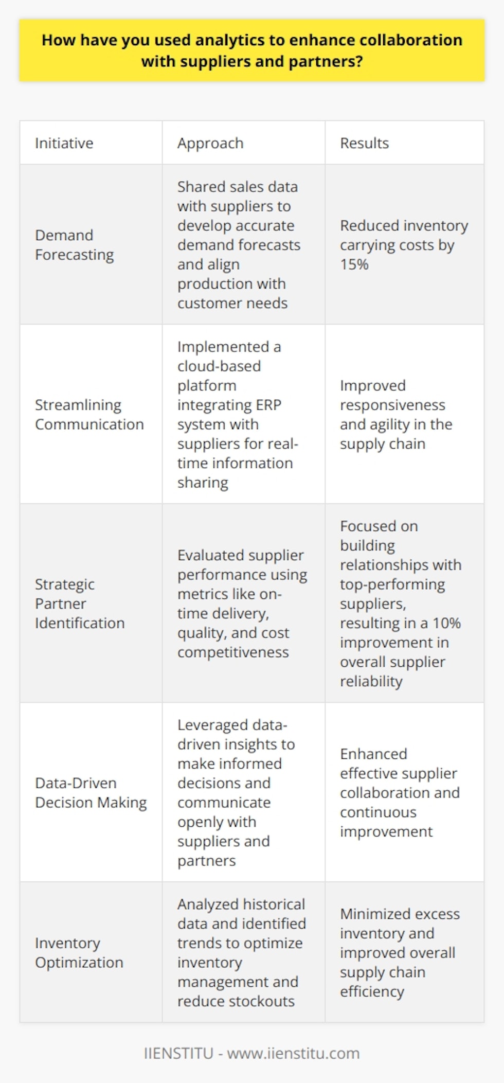 In my previous role as a supply chain analyst, I leveraged analytics to enhance collaboration with suppliers and partners. By analyzing historical data and identifying trends, I was able to optimize our inventory management and reduce stockouts. Improving Demand Forecasting I worked closely with our suppliers to share sales data and develop more accurate demand forecasts. This allowed us to better align production with customer needs and minimize excess inventory. Through this collaborative approach, we reduced inventory carrying costs by 15%. Streamlining Communication To facilitate real-time information sharing, I implemented a cloud-based platform that integrated our ERP system with our suppliers. This provided visibility into order status, shipment tracking, and potential disruptions. Having everyone on the same page improved our responsiveness and agility. Identifying Strategic Partners Analytics also helped us evaluate supplier performance and identify strategic partners for long-term growth. By assessing metrics like on-time delivery, quality, and cost competitiveness, we could focus on building relationships with top-performing suppliers. This led to a 10% improvement in overall supplier reliability. I believe that data-driven insights are key to effective supplier collaboration. When we leverage analytics to make informed decisions and communicate openly, everyone wins. Its an approach Im excited to bring to this role and continue developing.