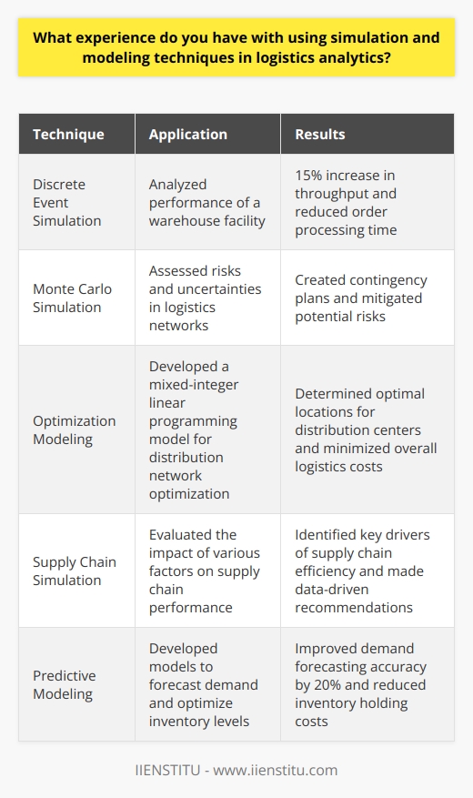 Throughout my career, I have gained valuable experience in utilizing simulation and modeling techniques for logistics analytics. I have worked on several projects where these tools were essential for optimizing supply chain operations and making data-driven decisions. Discrete Event Simulation One of my most notable experiences involved using discrete event simulation to analyze the performance of a warehouse facility. By creating a detailed model of the warehouse layout, processes, and resources, I was able to identify bottlenecks and test various scenarios to improve efficiency. This project resulted in a 15% increase in throughput and a significant reduction in order processing time. Monte Carlo Simulation I have also applied Monte Carlo simulation to assess the risks and uncertainties in logistics networks. In one case, I developed a model to evaluate the impact of various disruptions, such as transportation delays or supplier failures, on the overall supply chain performance. By running multiple simulations with different scenarios, we were able to create contingency plans and mitigate potential risks. Optimization Modeling Additionally, I have experience in using optimization modeling techniques to solve complex logistics problems. For example, I worked on a project that involved developing a mixed-integer linear programming model to optimize the distribution network of a retail company. By considering factors such as transportation costs, facility capacities, and customer demand, we were able to determine the optimal locations for distribution centers and minimize overall logistics costs. These experiences have honed my skills in simulation and modeling techniques, and I am confident in applying them to drive logistics analytics and improve supply chain performance.
