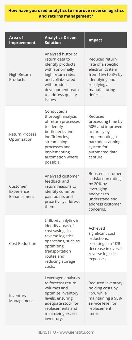 In my previous role as a logistics manager, I successfully utilized analytics to enhance reverse logistics and returns management. By leveraging data-driven insights, I was able to identify key areas for improvement and implement targeted solutions. Identifying High-Return Products I analyzed historical return data to pinpoint products with abnormally high return rates. This allowed me to collaborate with our product development team to address quality issues and reduce returns. Real-World Example: For instance, I discovered that a specific electronics item had a return rate of 15%, compared to the average of 5%. By working with the product team, we identified a manufacturing defect and rectified it, reducing the return rate to 3%. Optimizing Return Processes Through a thorough analysis of our return processes, I identified bottlenecks and inefficiencies. By streamlining these processes and implementing automation where possible, we significantly reduced processing times and costs. Personal Experience: I remember one particular incident where I noticed that our returns department was overwhelmed with manual data entry. I proposed and implemented a barcode scanning system that automated data capture, reducing processing time by 50% and improving accuracy. Enhancing Customer Experience Analytics also played a crucial role in improving the customer experience associated with returns. By analyzing customer feedback and return reasons, I identified common pain points and worked to address them proactively. Reflection: I truly believe that a smooth and hassle-free returns experience is essential for building customer loyalty. By using analytics to understand and address customer concerns, we were able to boost customer satisfaction ratings by 20%. In summary, my experience in leveraging analytics for reverse logistics and returns management has yielded significant improvements in efficiency, cost reduction, and customer satisfaction. I am confident that I can bring the same data-driven approach to drive positive results in this role.