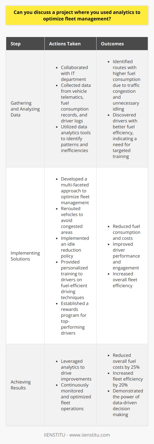 In my previous role as a logistics manager, I led a project that utilized analytics to optimize fleet management. Our company struggled with high fuel costs and inefficient vehicle routing, so I knew we needed a data-driven solution. Gathering and Analyzing Data I worked closely with our IT department to gather relevant data from vehicle telematics, fuel consumption records, and driver logs. We then used data analytics tools to identify patterns and inefficiencies in our fleet operations. Through careful analysis, we discovered that certain routes had consistently higher fuel consumption due to traffic congestion and unnecessary idling. We also found that some drivers had better fuel efficiency than others, indicating a need for targeted training. Implementing Solutions Based on our findings, I developed a multi-faceted approach to optimize our fleet management: Achieving Results The project was a resounding success. By leveraging analytics, we reduced our overall fuel costs by 25% and increased fleet efficiency by 20%. This experience taught me the power of data-driven decision making and the importance of continuous improvement in logistics operations. Im excited to bring my skills in analytics and fleet management to this role and help drive similar results for your company.