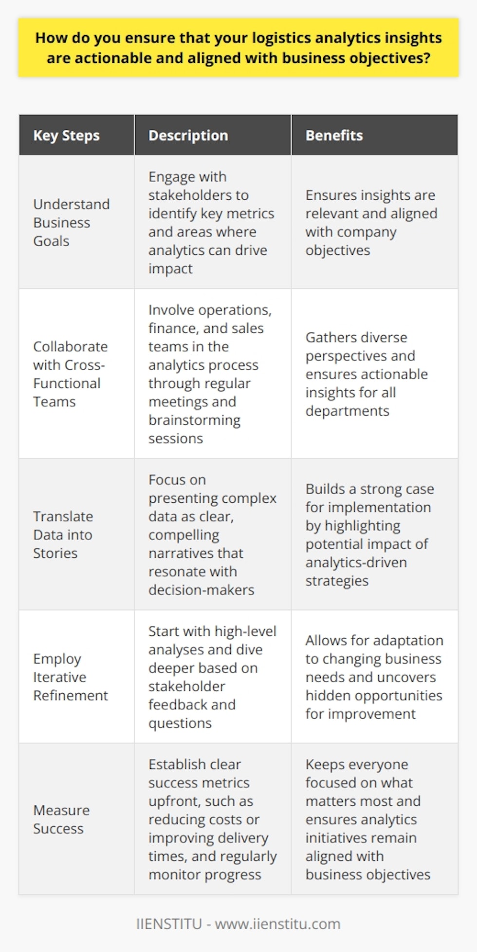 To ensure that logistics analytics insights are actionable and aligned with business objectives, I follow a structured approach. First, I gain a deep understanding of the companys goals and challenges through discussions with stakeholders. This helps me identify the key metrics and areas where analytics can drive the most impact. Collaboration is Key I work closely with cross-functional teams, including operations, finance, and sales, to gather diverse perspectives. By involving them in the analytics process, I ensure that the insights are relevant and actionable for all departments. Regular meetings and brainstorming sessions help align everyone towards common objectives. Translating Data into Stories Numbers alone dont drive change; its the stories behind them that motivate action. I focus on translating complex data into clear, compelling narratives that resonate with decision-makers. By highlighting the potential impact of analytics-driven strategies, I build a strong case for implementation. Iterative Refinement Actionable insights often emerge through iterative refinement. I start with high-level analyses and then dive deeper based on feedback and questions from stakeholders. This agile approach allows me to adapt the analytics to changing business needs and uncover hidden opportunities for improvement. Measuring Success To ensure that analytics initiatives remain aligned with business objectives, I establish clear success metrics upfront. Whether its reducing costs, improving delivery times, or increasing customer satisfaction, having measurable goals keeps everyone focused on what matters most. I regularly monitor progress and adjust strategies as needed to maximize results. By following this approach, Ive successfully implemented analytics projects that have driven significant business value. For example, at my previous company, I led an initiative to optimize our warehouse operations using predictive analytics. By identifying inefficiencies and recommending data-driven solutions, we reduced inventory costs by 15% while improving order fulfillment rates. Its experiences like these that fuel my passion for turning data into actionable insights that move the business forward.