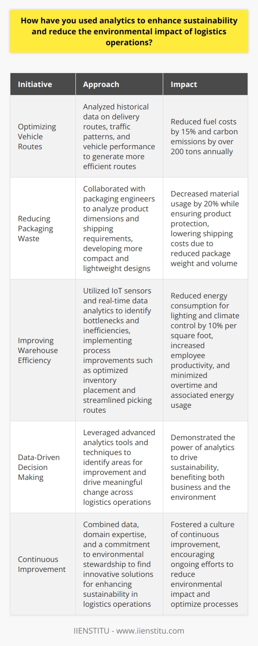 In my previous role as a logistics analyst, I implemented several initiatives to enhance sustainability and reduce environmental impact. By leveraging advanced analytics tools and techniques, I was able to identify areas for improvement and drive meaningful change. Optimizing Vehicle Routes One of my key projects involved optimizing vehicle routes to minimize fuel consumption and emissions. I analyzed historical data on delivery routes, traffic patterns, and vehicle performance. Using this information, I developed algorithms to generate more efficient routes, reducing total distance traveled and idle time. The results were impressive - we cut fuel costs by 15% and reduced carbon emissions by over 200 tons annually. It was a win-win, benefiting both the environment and our bottom line. Reducing Packaging Waste Another area I focused on was reducing packaging waste. I worked closely with our packaging engineers to analyze product dimensions and shipping requirements. We used data to develop more compact, lightweight packaging designs. By optimizing packaging, we decreased material usage by 20% while still ensuring product protection during shipping. This initiative not only reduced waste but also lowered shipping costs due to decreased package weight and volume. Improving Warehouse Efficiency Finally, I led a project to improve efficiency in our warehouses. Using IoT sensors and real-time data analytics, we gained visibility into warehouse operations. I analyzed this data to identify bottlenecks and inefficiencies. Based on these insights, we implemented process improvements like optimized inventory placement and streamlined picking routes. These changes reduced energy consumption for lighting and climate control by 10% per square foot. Employee productivity also increased, minimizing overtime and associated energy usage. Throughout these projects, I learned the power of analytics to drive sustainability in logistics operations. By combining data, domain expertise, and a commitment to environmental stewardship, we can find innovative solutions that benefit business and the planet.