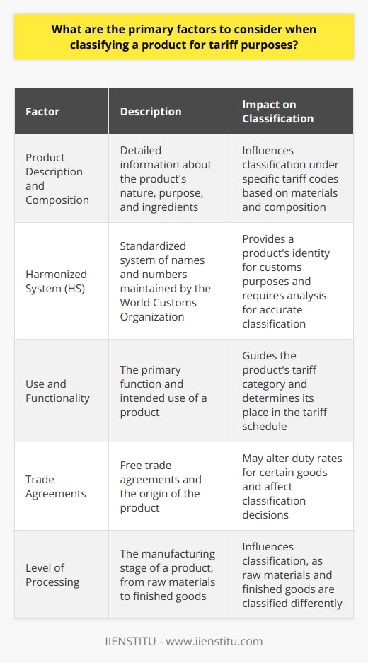 Understanding Tariff Classification The Essence of Tariff Classification Tariff classification serves multiple purposes. It determines the duties and taxes applicable. It also sets the legal framework for importers and exporters. A product’s classification often dictates its journey across borders. Primary Considerations in Classification Product Description and Composition Every classification begins with these details. They outline the products nature and purpose. Knowing the products composition is crucial. It influences the classification under specific tariff codes. Materials and ingredients make a considerable difference. The Harmonized System (HS) The World Customs Organization maintains the HS. It provides a standardized system of names and numbers. These categorize traded products. The HS code is a products identity for customs purposes. Analyzing the HS is necessary for accurate classification. Use and Functionality What a product does impacts its classification. A products primary function guides its tariff category. This aids in determining its place in the tariff schedule. Trade Agreements Free trade agreements affect classification decisions. They may alter duty rates for certain goods. The origin of the product also becomes a factor. Detailed Factors for Consideration -  Physical Characteristics   Product size, weight, and shape matter. These attributes can influence classification. -  Industry Standards   Prevalent industry practices may affect classification. They provide insight into a product’s intended use. -  Packing and Packaging   How one packs a product can affect its classification. This often relates to the product’s unit of measure. -  Level of Processing   The manufacturing stage of a product is relevant. Raw materials classify differently than finished goods. -  Technological Complexity   High-tech products may follow specialized classifications. They consider the technology used within the product. -  Intellectual Property Rights   Patented or branded goods may fall under specific provisions. They receive classifications mindful of those rights. -  Environmental Impact   Products carrying environmental implications may have special classifications. These consider a products green credentials. Real-World Application of these Factors Case Studies and Rulings Customs authorities often publish classifications for complex cases. Insights from these can aid in decision-making. Customs Consulting Engaging with experts can help navigate classification challenges. Industry-specific experience plays a vital role. Ongoing Education Staying informed on changes to the HS is essential. Laws and regulations evolve. One must update their knowledge regularly. Final Thoughts on Classification Tariff classification is dynamic and complex. It requires attention to detail and a deep understanding of the product and regulations. Importers and exporters must consider these factors thoroughly. Appropriate classification ensures compliance and minimizes costs.