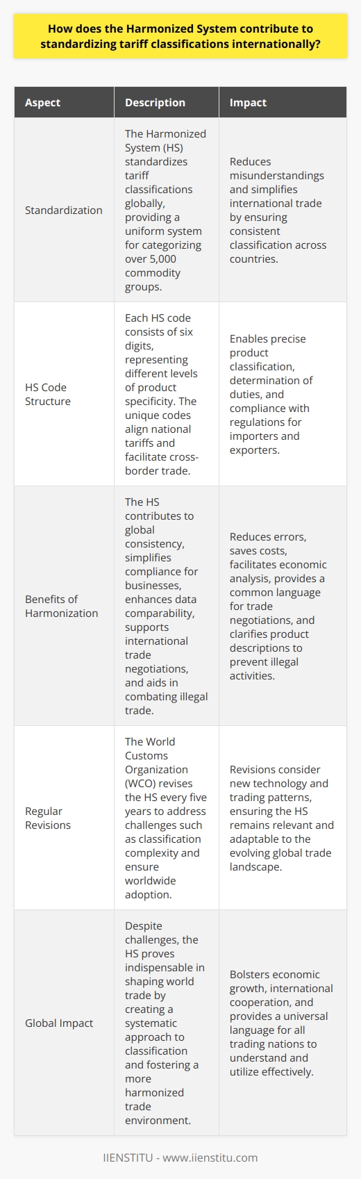 The Harmonized System and International Trade The Harmonized System (HS) plays a pivotal role. It standardizes tariff classifications globally. Developed by the World Customs Organization (WCO), it simplifies trade. This system emerged from a need. That need was global trade uniformity. HS Structure and Usage HS codes are precise . They categorize over 5,000 commodity groups. Each code is unique. It consists of six digits. These digits represent different product levels. The system aligns national tariffs. This alignment aids in international commerce. Customs authorities rely on HS codes. They facilitate cross-border trade. Importers and exporters use these codes daily. They classify their products. Through classification, they determine duties. They also comply with regulations. Harmonization Benefits HS contributes to many areas: -  Global consistency  becomes possible. Countries implement uniform classification. This reduces misunderstandings. - It simplifies  compliance for businesses . Here, its about reducing errors. Its also about cost savings. - HS enhances  data comparability . This helps with economic analysis. - It supports international  trade negotiations . Parties have a common language. - The system aids in  combating illegal trade . It does so by clarifying product descriptions. Challenges and Revisions HS faces challenges too. Classification complexity is one. Another is ensuring worldwide adoption. These issues necessitate regular updates. The WCO revises HS every five years. Revisions consider new technology and trading patterns. Despite challenges, HS proves indispensable. It continues to shape world trade. It does so by creating a systematic approach to classification. A more harmonized trade environment emerges. It bolsters economic growth and international cooperation.  In essence, the Harmonized System unites the world. It does so by offering a language all trading nations speak. All nations understand this language. It is the language of standardization and efficiency in global trade.