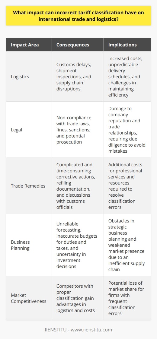 Tariff Classification Mistakes Impact International Trade Tariff classification serves as the backbone for international trade policies. It determines the duties and taxes that importers must pay. It identifies rules and regulations for each specific type of good. Incorrect tariff classification carries substantial consequences. It directly affects logistics and trade efficiency. Logistics Delays and Increased Costs Incorrect classification leads to customs delays.  Authorities detain shipments for inspections. They need to verify product information. This verification process takes time.  Delays interrupt supply chains.  Businesses struggle with disrupted delivery schedules.  Predictability becomes a challenge in such scenarios. Costs often escalate in case of misclassification. Importers face additional fees for storage and detention. These costs affect the bottom line. Moreover, wrong tariffs can lead to overpayment of duties. Conversely, underpayment can attract penalties. Legal Ramifications Compliance issues often accompany classification mistakes. Governments enforce trade laws strictly. Non-compliance can bring severe legal consequences. Companies risk fines, sanctions, and even prosecution. The result impacts the companys reputation as well. Trade relationships may suffer due to errors in classification. Carelessness or ignorance does not excuse mistakes. Importers need to uphold a standard of due diligence. Failure to do so damages trust with customs authorities. Complicated Trade Remedies Recourse for classification mistakes is complicated.  Corrective actions require  time and resources. The process involves refiling documentation. It means engaging in lengthy discussions with customs officials. Such talks often necessitate legal support. Costs for professional services add up quickly. Business Planning Challenges and Market Competitiveness Strategic business planning faces obstacles with classification errors.  Forecasting becomes unreliable. Budgets for duties and taxes lose accuracy. This uncertainty affects investment decisions. Market competitiveness also diminishes. An inefficient supply chain weakens market presence. Competitors with proper classification gain an advantage. They enjoy smoother logistics and lower costs. Firms with frequent classification errors may lose market share. Final Thoughts on Classification Accuracy Tariff classification accuracy is non-negotiable for successful international trade.  Inattention to correct classification can have widespread repercussions.  It disrupts logistics, leads to increased costs, and introduces legal concerns. It complicates trade remedies and vexes business planning. Ultimately, it can erode a companys market position. Stakeholders must prioritize precise tariff classification. They must avoid these impacts to ensure smooth international transactions.