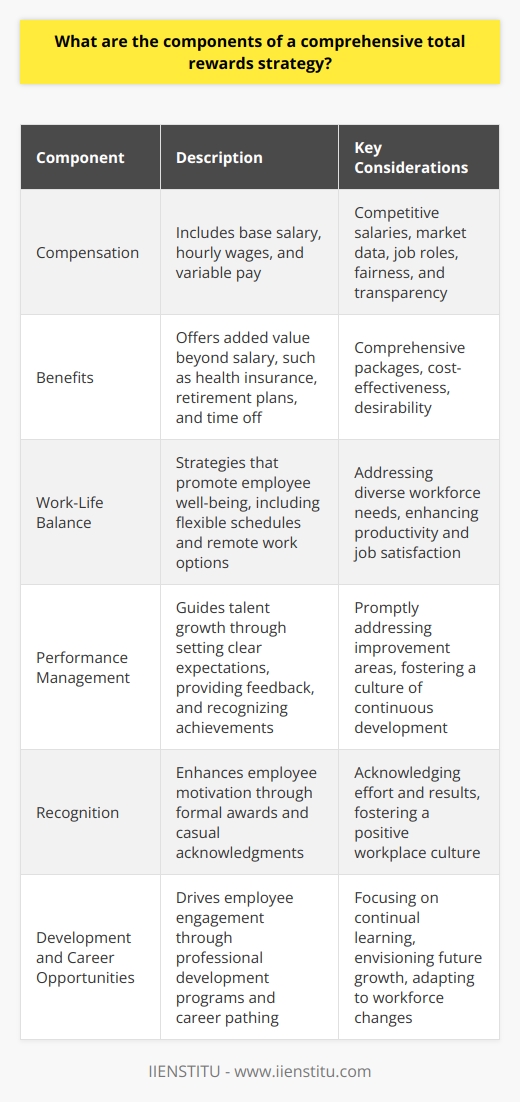 Understanding Total Rewards Strategy A total rewards strategy encompasses numerous components. These elements strive to attract, motivate, and retain employees. They support business goals and employee satisfaction. Each component plays a crucial role. Compensation Compensation  stands as a core element. It includes base salary, hourly wages, and variable pay. Employers must ensure competitive salaries. They look at market data and job roles. Fairness and transparency remain important. Benefits Benefits  offer added value beyond salary. They include health insurance, retirement plans, and time off. Employees seek comprehensive benefits packages. Employers aim for cost-effective, desirable options. Work-Life Balance Strategies around  work-life balance  have grown in importance. They include flexible schedules and remote work options. Work-life programs promote employee well-being. They address diverse workforce needs. Performance Management Performance management  guides talent growth. It involves setting clear expectations and feedback. Recognizing achievements is crucial. Improvement areas get addressed promptly. Recognition Recognition  enhances employee motivation. It ranges from formal awards to casual thanks. Recognition acknowledges effort and results. It fosters a positive workplace culture. Development and Career Opportunities Growth opportunities drive employee engagement. Professional development programs are key. Career pathing helps employees envision their future. Employers focus on continual learning and progression. The Workplace Environment The workplace environment affects morale and productivity. It should be safe, inclusive, and supportive. Employers invest in ergonomic and collaborative spaces. They prioritize a positive company culture. To conclude, a comprehensive total rewards strategy requires balancing these components. Employers must adapt to workforce changes. Employees needs should guide strategy refinement. A thoughtful approach yields organizational success.
