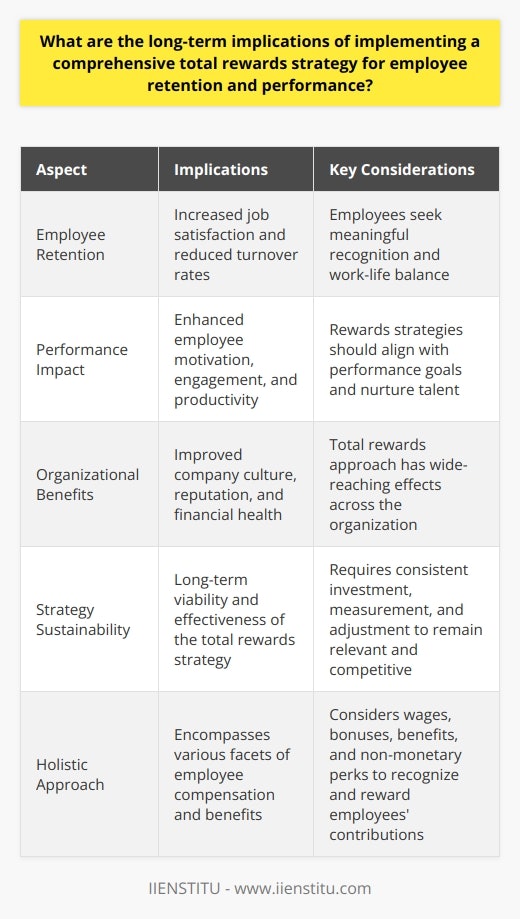 Understanding Total Rewards A comprehensive total rewards strategy encompasses various facets of employee compensation and benefits. It considers wages, bonuses, benefits, and non-monetary perks. Such a strategy stands as a holistic approach to recognizing and rewarding employees’ contributions. Implications for Employee Retention Total rewards have significant implications for employee retention. Employees often look beyond salary when choosing where to work. They seek meaningful recognition and a balance between work and life. A thoughtfully crafted total rewards strategy can meet these needs. Job Satisfaction Enhancement    Reduced Turnover    Performance Impact Performance links closely with rewards. Total rewards strategies can enhance employee motivation and engagement. Boosts in Productivity    Nurturing Talent    Broad Organizational Benefits A total rewards approach affects more than individual employees. It has wide-reaching benefits across the organization. Culture and Reputation Advancements    Financial Health    Sustainability of the Strategy Sustainability of total rewards is critical. Organizations must ensure their rewards strategies remain relevant and competitive. Continual Investment    Measurement and Adjustment    Understanding and implementing a comprehensive total rewards strategy has far-reaching implications. It influences employee retention, performance, and the broader organizational health. With consistent investment and adaptation, such a strategy can provide sustainable benefits to both employees and the company as a whole.
