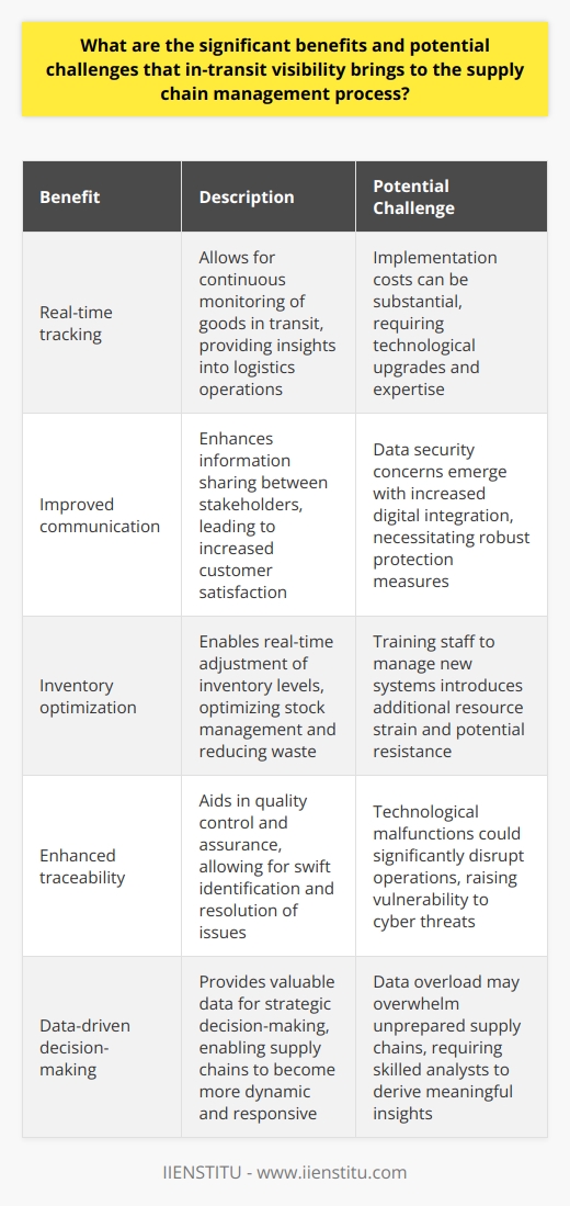In-Transit Visibility: Boon to Supply Chain Benefits to Supply Chain Management In-transit visibility  stands out in modern supply chain management. It allows for  real-time tracking  of goods. Organizations gain insights into their logistics. This transparency aids in  predicting shipping delays . Customers and suppliers receive accurate information. Continuous monitoring identifies bottlenecks swiftly. Early issue detection can prevent major disruptions. Improved communication between stakeholders is another benefit. Precision in logistics operations increases customer satisfaction. Inventory levels adjust in real-time, optimizing stock management. Better demand forecasting results from accessible shipping data. This adaptability boosts supply chain resilience. Enhanced traceability aids in quality control and assurance. Analytical opportunities through data collection cater to strategic decision-making. Overall, supply chains become more dynamic and responsive. Potential Challenges However, in-transit visibility also presents challenges. Implementation costs can be substantial at first. Technological upgrades require capital and expertise. Data security concerns emerge with increased digital integration. Ensuring the protection of sensitive information is imperative. Training staff to manage new systems introduces additional resource strain. Technological malfunctions could disrupt operations significantly. Dependence on sophisticated systems raises vulnerability to cyber threats. Data overload may overwhelm unprepared supply chains. Making sense of vast quantities of logistics information requires skilled analysts. Privacy issues can arise when tracking goods, especially in tight regulatory environments. Finally, adapting to customer expectations for real-time updates demands robust IT infrastructure. In-transit visibility reshapes supply chain management significantly. It brings  efficiency ,  agility , and  customer satisfaction . Yet the road to achieving these benefits has hurdles. Supply chains must weigh the costs, risks, and required investments. They must also balance the benefits against potential challenges. Adoption demands careful planning and robust risk management strategies. With due diligence, the rewards of in-transit visibility can be immense.
