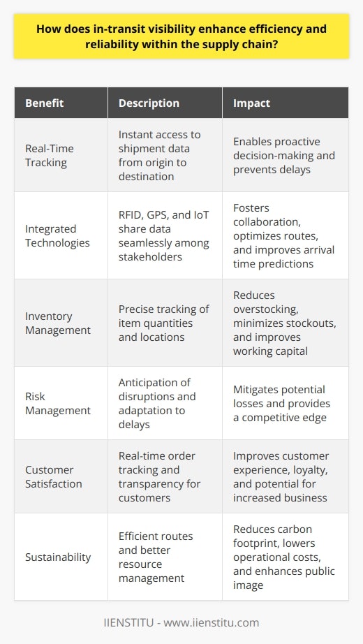 In-Transit Visibility: Key to Supply Chain Mastery Supply chains once operated in relative obscurity. Managers lacked real-time data. Today, in-transit visibility changes that landscape. It provides precise information on freight movement. This facilitates proactive management. Enhanced visibility is a game-changer. It offers benefits across several key areas. Real-Time Tracking Enables Proactive Decision-Making Real-time tracking stands out. It offers supply chain managers instant data access. This means they can monitor shipments from origin to destination. There are no blind spots anymore. Managers see problems as they arise. This allows for swift, informed decisions. Those decisions prevent delays. They also preserve customer trust. Integrated Technologies Foster Collaboration Visibility is not just about location. Modern systems integrate various technologies. RFID, GPS, and IoT are notable examples. These technologies share data seamlessly. Stakeholders along the supply chain reap the benefits. They collaborate more effectively. They optimize routes. They predict arrival times more accurately. Greater cooperation begets greater efficiency. Inventory Management Becomes More Precise In-transit visibility affects inventory management. Businesses see exactly where items are. They track quantities on the move. This precision reduces overstocking. It minimizes stockouts. Companies meet customer demands without excess inventory. They balance supply and demand effectively. Working capital improves. So does overall financial health. Risk Management Improves Dramatically Risk is inherent in supply chains. Visibility mitigates that risk. Managers anticipate disruptions. They adapt to weather, traffic, or customs delays. They diversify routes when necessary. They avoid potential losses. This adaptability is a boon. Companies that manage risk well gain a competitive edge. Customer Satisfaction Reaches New Heights Customers demand transparency. In-transit visibility gives them that. They track orders in real time. Anxiety over late deliveries diminishes. The customer experience improves. Satisfied customers remain loyal. They are likely to recommend the service. This can lead to increased business. Sustainability Gets a Boost Sustainability is crucial today. In-transit visibility aids in this pursuit. Efficient routes reduce carbon footprints. Better resource management follows. Companies meet sustainability goals. They lower operational costs. They respond to eco-conscious consumer demands. The environment benefits. The companys public image does, too. In conclusion, in-transit visibility furnishes supply chains with vital advantages. It transcends traditional tracking. It bolsters decision-making, collaboration, and customer satisfaction. Managers mitigate risks better. They manage inventory with unparalleled precision. Sustainability becomes a tangible goal. All these factors lead to a more reliable, efficient supply chain. Its clear that in-transit visibility is not just beneficial, its indispensable.