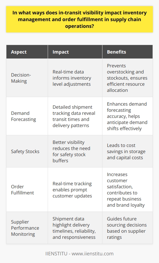 In-Transit Visibility: Key to Efficient Inventory Management In-transit visibility represents a pivotal aspect of supply chain operations. It allows for real-time tracking of products as they move from origin to destination. This capability significantly influences inventory management and order fulfillment processes. We will explore these impacts in detail. Enhanced Decision-Making Real-time data  informs decision-making. Managers gain insights into shipment locations. They can adjust inventory levels accordingly. This prevents overstocking and stockouts. It also ensures efficient resource allocation. Improved Demand Forecasting Visibility enhances demand forecasting accuracy. Detailed shipment tracking data reveal transit times. They also show delivery patterns. Companies understand market trends better. They can anticipate demand shifts more effectively. Reduction in Safety Stocks Safety stocks act as buffers against unpredictability. Better visibility reduces the need for such buffers. Companies maintain lower safety stock levels. This leads to cost savings. These savings include storage and capital costs. Streamlined Order Fulfillment Order fulfillment speeds up with enhanced visibility. Companies track progress in real time. They can update customers promptly. This leads to higher customer satisfaction levels. It also contributes to repeat business and brand loyalty. Proactive Issue Resolution Visibility aids in identifying potential delays early. Companies can act before issues escalate. They communicate with suppliers and transportation providers swiftly. This proactive approach mitigates risks. It also maintains supply chain continuity. Better Supplier Performance Monitoring Tracking in-transit goods helps assess supplier performance. Shipment data point to delivery timelines. They also highlight reliability and responsiveness. Companies use this information to rate suppliers. It guides future sourcing decisions. Optimized Transportation Management Real-time visibility impacts transportation management. Companies adjust routing and modes as needed. They respond to real-time conditions effectively. This optimization reduces transit times. It also lowers transportation costs. Boosted Inventory Turnover Effective in-transit visibility boosts inventory turnover. Goods spend less time in limbo. Companies sell stock faster. This increases cash flow. It also signals efficient operations. In conclusion, in-transit visibility offers manifold benefits. It informs inventory management practices. It also fine-tunes order fulfillment strategies. Supply chains become more resilient. They also operate more effectively. Visibility sits at the heart of successful supply chain management.