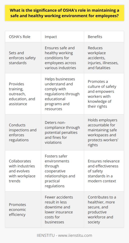 Understanding OSHA The Role of OSHA OSHA stands for Occupational Safety and Health Administration. It emerged from the Occupational Safety and Health Act of 1970. Its primary goal is to ensure safe and healthy working conditions for men and women. OSHA sets and enforces standards. It provides training, outreach, education, and assistance. Why OSHA Matters Worker safety is non-negotiable. Unsafe work environments lead to injuries, illnesses, and deaths. OSHAs existence is crucial for prevention. The agency supports workers rights to safe workspaces. It holds employers accountable for their responsibilities. OSHAs Impactful Reach OSHA covers most private sector employers and workers. It also extends to some public-sector employees. Its standards apply to a vast range of industries. This reach is significant. It ensures a wide impact on worker safety. Safety Standards and Regulations OSHAs standards  are robust and comprehensive. They address specific hazards and general safety practices. Standards prioritize topics like fall protection, machine guarding, and hazardous chemicals. Companies must comply with these standards. Non-compliance leads to penalties. Educational Programs and Resources OSHA offers educational programs. These programs help businesses understand and follow regulations. Resources are available online and in person. They include fact sheets, training videos, and consultation services. Enforcing Regulations and Penalties OSHA enforces regulations through inspections. Inspections may be random or in response to complaints. Violations can result in hefty fines. Repeat offenders face escalating penalties. This enforcement deters non-compliance and promotes a culture of safety. OSHAs Continuous Improvement OSHA evolves with workplace trends and technologies. It updates standards and practices regularly. This ensures relevance and effectiveness. Worker safety in a modern context is OSHAs priority. Collaboration with Industries OSHA works with employers and industry groups. This cooperation helps to identify and mitigate risks. Collaborative relationships foster safer environments. Input from industries helps shape practical regulations. Empowering Workers OSHA empowers workers with knowledge. It provides them with rights to report unsafe conditions without fear. Workers can request OSHA inspections anonymously. This empowers employees to take an active role in their safety. Reducing Workplace Accidents OSHAs efforts have a direct effect on accident reduction. Statistics show a decrease in workplace fatalities and injuries since OSHAs inception. Its role is instrumental in this trend. Economic Benefits A safe workplace is also a cost-effective one. Fewer accidents mean less downtime and lower insurance costs. OSHAs role promotes economic efficiency by mitigating these risks. Its influence thus extends beyond just health and safety. OSHA serves as the cornerstone of workplace safety in the United States. Its significance cannot be overstated. Through enforcing standards, educating stakeholders, and evolving practices, OSHA upholds the safety and well-being of the workforce. It ensures that safety is a right, not a privilege. The result is a healthier, more secure, and productive society.