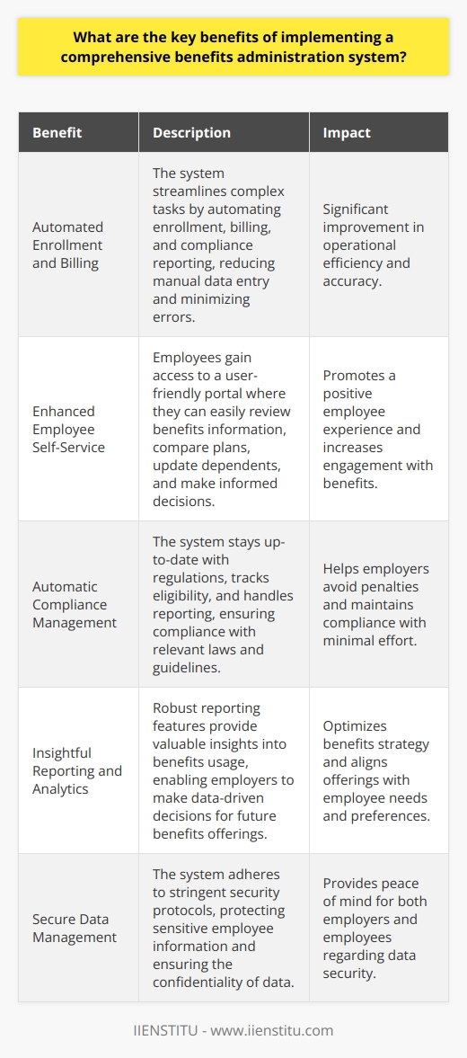 Enhancing Efficiency in Operations Comprehensive benefits administration systems  streamline complex tasks. They automate enrollment, billing, and compliance reporting. These systems reduce manual data entry. This minimizes errors significantly. Efficiency, therefore, improves drastically. Improved Employee Experience Employees gain a user-friendly portal. They access benefits information easily. The system supports them in their choices. They can compare plans, review coverage, and update dependents. This promotes a  positive experience . Increased Compliance Benefits administration must comply with regulations. Systems manage this by updating automatically. They track eligibility and handle reporting. Employers thus avoid penalties. Data-Driven Decision Making Robust reporting features  offer valuable insights. Employers understand benefits usage better. This guides future benefits offerings. Cost Reduction Automation leads to cost savings. It reduces the need for specialized staff. It cuts down on administrative errors. Overall administrative costs diminish. Attracting and Retaining Talent A streamlined benefits package attracts applicants. It aids in talent retention. Systems display this value effectively. Simplified Communication Systems provide important updates directly. Clarity in benefits communication improves. Employees stay informed about their benefits. Scalability As organizations grow, their needs evolve. Benefits systems adapt with them. This supports business expansion without added complexity. Security of Sensitive Data These systems ensure data security. They adhere to stringent security protocols. This protects sensitive employee information. A  comprehensive benefits administration system  offers key advantages. It improves efficiency, compliance, and decision-making. Employees experience greater satisfaction. Cost savings and security of data stand out. Such systems support current and future business needs. They represent a smart investment for organizations.