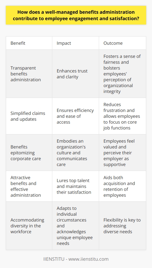 A Critical Interface Employee engagement and satisfaction depend greatly on benefits management. Stellar benefits administration signifies respect and investment in the workforce. The direct outcomes include increased morale, reduced turnover, and heightened loyalty. These reflect deeper commitments to employee well-being. Benefits Visibility Transparent benefits administration  enhances trust. Employees understand their compensation package better. This clarity fosters a sense of fairness. It bolsters employees perception of organizational integrity. Streamlined Processes Simplified claims and updates ensure efficiency.  Employees value ease of access . Theres less frustration. People can focus more on their core job functions. Foster a Supportive Culture Benefits often epitomize corporate care. Thus, they embody an organization’s culture. Efficient benefits management communicates care. Employees feel valued. They perceive their employer as supportive. Recruitment and Retention Attractive benefits lure top talent. Effective administration maintains their satisfaction. This approach aids both acquisition and retention. Encourage Engagement Employees with good benefits feel recognized. Such acknowledgment motivates greater engagement. Engaged employees are often more productive. Address Diverse Needs A well-managed system accommodates diversity in the workforce. It can adapt to individual circumstances.  Flexibility is key . It acknowledges unique employee needs. Increase Communication Consistent communication is critical. Employees stay informed about their benefits. This knowledge builds a connected workforce. Simplify Decision-Making Clear, accessible information guides employees. They make informed choices about their benefits.  Simplicity aids understanding . Promote Wellness Physical and mental wellness impact job satisfaction. Comprehensive benefits address these aspects. Well-managed benefits support overall wellness initiatives. Impact of Technology Leverage technology for streamlined benefits administration. It allows for tailored experiences. Employees engage with their benefits with ease. A well-managed benefits administration is fundamental. It directly affects employee engagement. Consequently, it influences their satisfaction. It warrants ongoing attention for a thriving workforce.