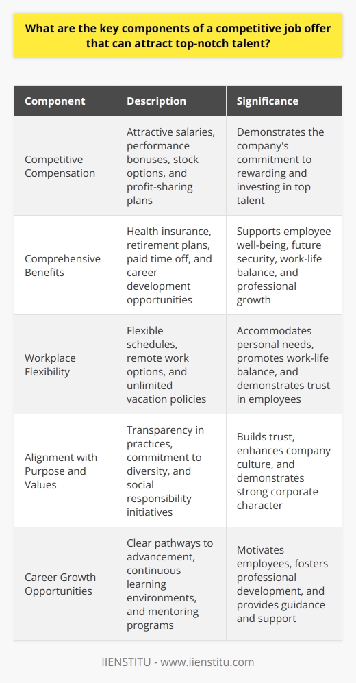 Understanding Competitive Job Offers A competitive job offer stands out. It attracts exceptional talent. Employers must know what matters. Here, key components emerge. We dissect those attracting top-notch candidates. Compensation Matters Financial incentives remain crucial. -  Competitive salaries  are fundamental. - Bonuses reflect performance and achievement. - Stock options convey long-term stakes. - Profit-sharing plans involve employees in success. Benefits Make the Difference Robust benefits packages are essential. - Health insurance supports employee well-being. - Retirement plans ensure future security. - Paid time off promotes work-life balance. - Career development opportunities foster professional growth. Flexibility Is King Work-life balance takes precedence today. - Flexible schedules accommodate personal needs. - Remote work options increase appeal. - Unlimited vacation policies demonstrate trust. Purpose and Values Alignment with company mission is imperative. - Transparency in practices builds trust. - Commitment to diversity enhances culture. - Social responsibility initiatives show character. Career Growth Opportunities Professional development is non-negotiable. - Clear pathways to advancement motivate. - Continuous learning environments are attractive. - Mentoring programs provide guidance and support. Company Culture and Perks Culture can tip the scales. - Office ambiance reflects company values. - Extra amenities offer daily enjoyment. - Team-building activities foster camaraderie. Signing Bonuses and Relocation Assistance Upfront offerings can be decisive. - Signing bonuses make strong initial statements. - Relocation assistance eases transitions significantly. Conclusion Crafting compelling job offers is art. It demands awareness of candidate priorities. Employers who understand these components gain advantages. They secure the commitment of industry-leading professionals. To win in the talent marketplace, companies must offer more. They must emphasize holistic value beyond mere paychecks. Thus, job offers become irresistible. They draw in those who drive success.
