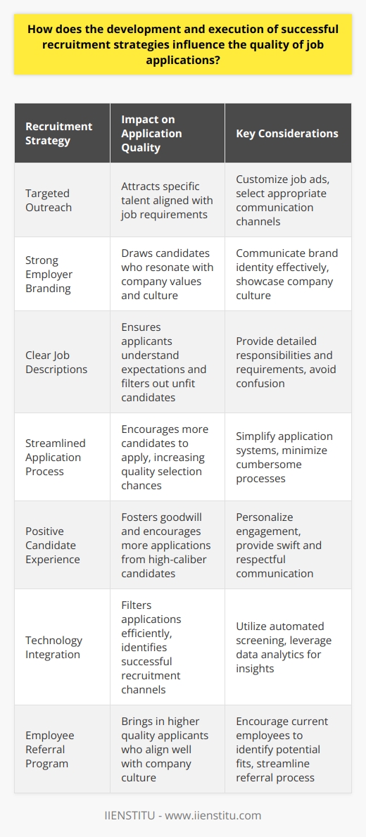 Effective Recruitment Strategies Enhance Application Quality Recruitment Strategy Essence Recruitment defines organizational success. It attracts talent. A robust strategy proves crucial. Hiring needs specificity. Targeting the right candidates matters. This precision fosters quality applications. Success hinges on strategy execution. Deliberate Outreach Success stems from deliberate recruitment. A targeted approach reigns supreme. Blanket hiring posts yield mediocre results. Customized job ads attract specific talent. Communication channels must align. They must reflect candidate preferences. The right platforms reach the desired audience. Employer Branding Employer branding  draws quality candidates. A strong employer brand stands out. It communicates company values effectively. Potential employees resonate with brand identity. This resonance leads to better-fit applications. A clear brand attracts professional excellence. Clear Job Descriptions Job descriptions must be crystal clear. Confusion deters qualified applicants. Each role demands thorough explanation. Responsibilities and requirements need detailing. Clarity filters out unfit candidates. It ensures applicants understand expectations. Understanding leads to relevant applications. Streamlined Application Processes Simplicity appeals to applicants. Cumbersome processes discourage engagement. Streamlined systems invite more candidates. This ease heightens the application flow. More applicants increase quality selection chances. Simplicity can ensure high-caliber applications. Candidate Experience Candidate experience  shapes application quality. A positive process is crucial. Personalized engagement adds a human touch. Swift, respectful communication fosters goodwill. This goodwill can encourage more applications. Goodwill signals company culture. Company culture can sway candidate decisions. Ongoing Engagement Consistent candidate engagement is vital. It maintains applicant interest. Regular updates keep candidates informed. Engagement throughout the process is key. It builds a relationship foundation. This relationship underpins application quality. Use of Technology Technology aids effective recruitment. Automated screening saves time. It filters applications efficiently. Data analytics identify successful recruitment channels. Technology eases recruitment management. It sharpens strategy execution. Better execution attracts better candidates. Employee Referrals Employee referrals  boost application quality. Current employees understand the company. They can identify potential fits. Referrals shortcut the search process. They bring in higher quality applicants. These applicants often align well. Alignment with company culture is key. Collaborative Hiring Collaborative hiring leverages collective insight. Team involvement in hiring refines selection. Different perspectives vet candidates thoroughly. Collective judgment enhances decision-making. Well-vetted candidates result in quality hires. Training for Recruiters Educated recruiters perform better. Ongoing training is imperative. Recruiters must understand market trends. They need knowledge of best practices. Well-trained recruiters strategize effectively. Effective strategizing attracts top candidates. Conclusion In conclusion , recruitment strategy impacts application quality significantly. Deliberate outreach, strong branding, clear descriptions, streamlined processes, positive candidate experiences, ongoing engagement, technology use, referrals, collaborative hiring, and recruiter training all contribute. Each element sharpens the focus on attracting quality talent. Together, these strategies invite applications that align with organizational goals. Ultimately, they shape the caliber of future employees. The best strategies realize the best talent potential.