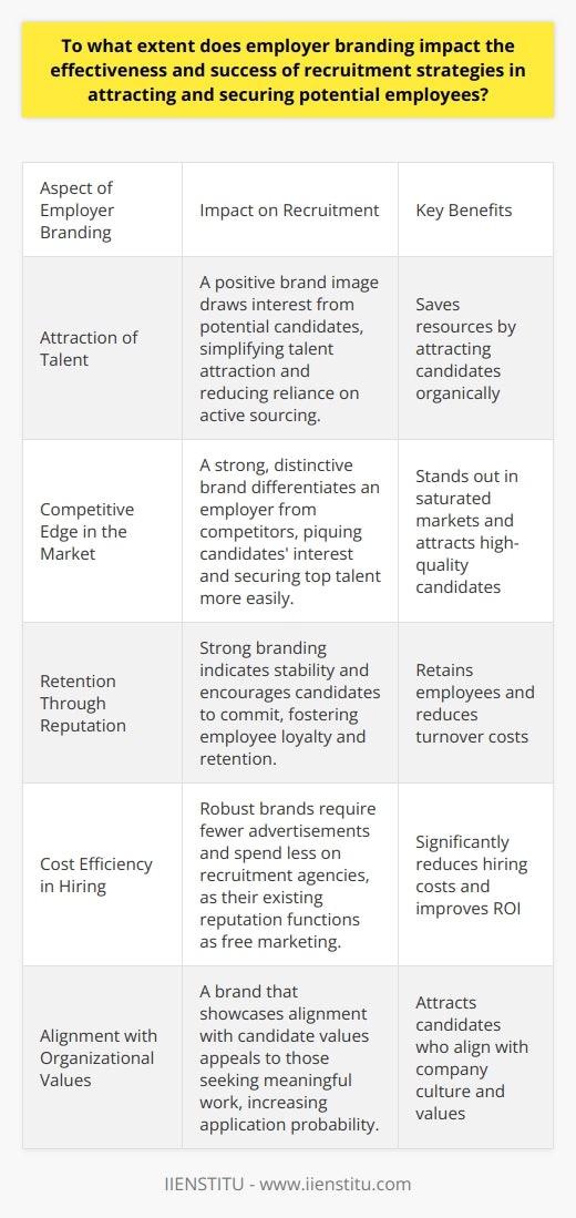 Employer Branding and Recruitment Employ branding significantly shapes recruitment success. It serves as a companys identity. This identity reaches potential employees. Strong employer brands attract talent effectively. Weak brands deter candidates. Lets consider key areas of impact. Attraction of Talent Perception is key.  A positive brand draws interest. Consider giants like Google or Apple. Their brand excellence simplifies talent attraction. They rely less on active sourcing. Prospective candidates often approach them first. This ease saves resources. Competitive Edge in the Market Employer branding offers distinction. Markets are saturated with opportunities. A strong brand differentiates one employer from another. Distinctive brands pique candidates interest. Such brands secure top talent more easily. Their unique culture or benefits stand out. Retention Through Reputation Companies often neglect an aspect. Branding not only attracts but retains. Candidates seek stable career opportunities. Strong branding indicates stability. This reputation encourages candidates to commit. Employees remain loyal to well-regarded brands. Cost Efficiency in Hiring Good branding reduces hiring costs. Robust brands need fewer advertisements. They spend less on recruitment agencies. Their existing reputation functions as free marketing. This cost-saving benefits the company significantly.  Influence on Employee Morale Branding doesnt stop at attraction. It infuses workplace morale. Engaged employees generate positive buzz. This buzz acts as organic promotion. Happy employees speak highly of their employer. Potential candidates hear this. They become interested in joining. Alignment with Organizational Values Values drive employer branding. Candidates seek value alignment. They want meaningful work. A brand that showcases such alignment appeals. It assures candidates of value congruence. This increases application probability. Quality of Hire Quality matters over quantity. Effective branding filters candidates. It attracts those aligned with the companys ethos. These candidates likely perform better. They align with company culture. This results in higher-quality hires. The Role of Social Media Social media amplifies employer branding. Platforms like LinkedIn disseminate company culture. They reach broad audiences. Potential hires engage with these brands. They learn about employer values. This engagement pre-screens candidates. Only those interested in the brand culture apply. In summary, employer branding is crucial. It determines the magnetism of a company. Strong branding weaves through all recruitment facets. It ensures efficiency and quality in hiring. Companies must invest in their brand. The return on investment is clear. Better talent. Lower costs. Greater employee satisfaction.