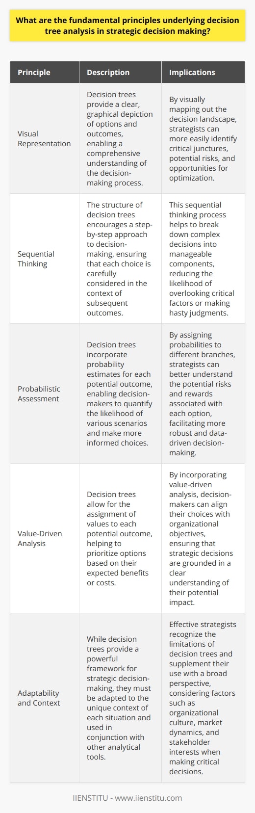 Decision Tree Analysis in Strategic Decision Making Unpacking Decision Trees Decision trees allow a visual mapping of options. They reflect a sequence of choices and outcomes. Each branch represents a potential decision or event. Trees grow complex with more branches. Strategists favor decision trees for this clarity. Core Principles of Decision Trees Utilizing Decision Trees Effectively Decision trees guide through strategic fog with clarity. They demand sequential thought and value accuracy. Their visual nature simplifies the complex. Yet, they are but one tool in the decision-makers kit. Adaptation and broad perspective enrich their use.