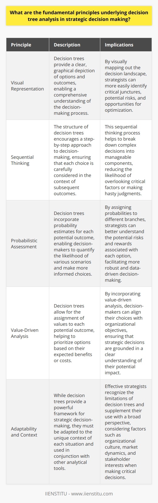 Decision Tree Analysis in Strategic Decision Making Unpacking Decision Trees Decision trees allow a visual mapping of options. They reflect a sequence of choices and outcomes. Each branch represents a potential decision or event. Trees grow complex with more branches. Strategists favor decision trees for this clarity. Core Principles of Decision Trees      Utilizing Decision Trees Effectively     Decision trees guide through strategic fog with clarity. They demand sequential thought and value accuracy. Their visual nature simplifies the complex. Yet, they are but one tool in the decision-makers kit. Adaptation and broad perspective enrich their use.