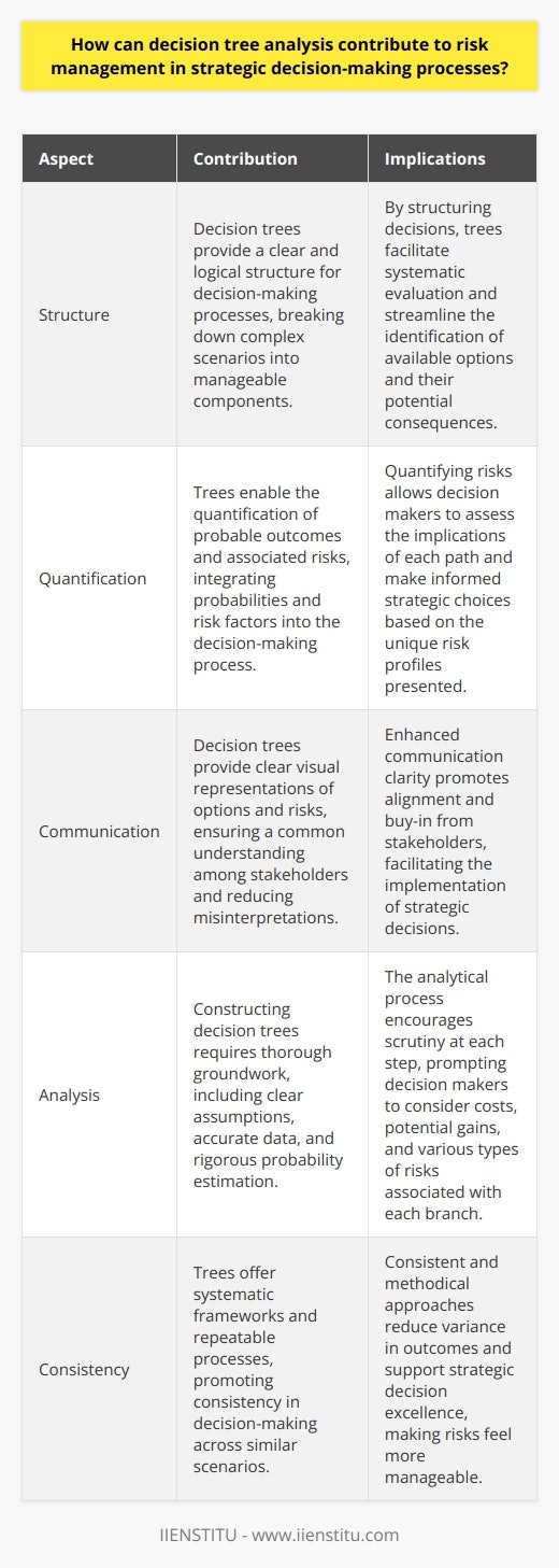 Decision Tree Analysis in Risk Management Understanding Decision Trees Decision trees represent a core tool. They structure choices. They display outcomes. Trees capture decision logic. They focus on measurable results. They clarify complex scenarios. Decision trees aid risk assessment. They align with strategic decision-making. The Role of Decision Trees in Strategic Planning In strategic planning, risks abound. Decisions must address unknowns. Trees facilitate systematic evaluation. They present visual depictions. Options break down into branches. Consequences follow logically. Choice identification becomes streamlined . Trees list potential strategies. Each node represents a decision. Each branch symbolizes an option. Decisions lead to different paths. Assessing Probable Outcomes and Related Risks Trees quantify probable outcomes. They integrate probabilities. Each outcome links <a href=