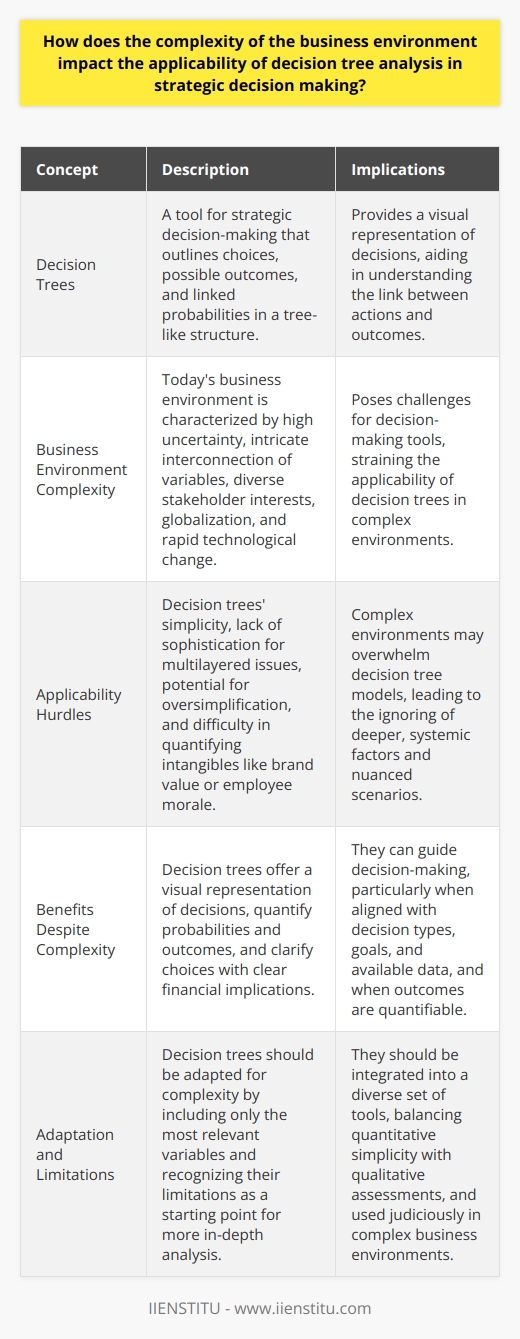 The Role of Decision Trees in Complex Business Environments Understanding Decision Trees Decision trees represent a tool for strategic decision-making. They outline choices, possible outcomes, and linked probabilities. They assume a tree-like structure. From each decision node, branches emerge. These branches denote potential paths. They reflect different courses of action. Each path has probabilities and outcomes. Complexity in Business The business environment today bears complexity. It poses challenges for decision-making tools. Uncertainty runs high. Variables interconnect intricately. Stakeholders bring diverse interests. Globalization adds layers of considerations. Technology accelerates change. Applicability Hurdles Complex environments strain decision trees applicability. Simplicity is a core strength of decision trees. They lack sophistication for multilayered issues. Multiple variables can overwhelm the model. This may lead to oversimplification. Nuanced scenarios escape clear-cut categorization. Decision trees may ignore deeper, systemic factors. Intangibles like brand value or employee morale are hard to quantify. Benefits Despite Complexity Nevertheless, decision trees offer clear benefits. They provide a visual representation of decisions. This aids in understanding the link between actions and outcomes. They quantify probabilities and outcomes. That allows for some measure of objective comparison. They can clarify choices with clear financial implications. Decision Trees Enhance Strategic Decision-Making In strategic decision-making, context dictates tools. Decision trees align with decision types, goals, and available data. They function best with clear, discrete options. They serve well when probabilities are available. They thrive when outcomes are quantifiable. Decision Trees as a Guide, Not a Panacea Decision trees can guide but not dictate in complex environments. They work as part of a broader decision-making arsenal. They require complementation by other analytical methods. Qualitative assessments must balance the quantitative simplicity. Adaptation and Limitations Recognize and address decision trees limitations. Adapt them for complexity. Include the most relevant variables only. Accept that decision trees are a starting point. They prompt more in-depth analysis where needed. They refine thinking but dont replace it. Complex business environments present a test for decision trees. They limit but do not eliminate their usefulness. Decision-makers must deploy decision trees judiciously. They should integrate them into a diverse set of tools. Decision trees can simplify the beginnings of analysis. They cannot encapsulate the entirety of complex strategic decisions. Use them wisely. Recognize their value and boundaries.