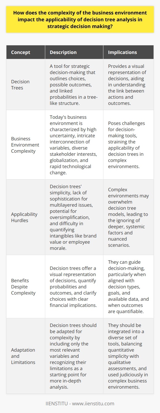 The Role of Decision Trees in Complex Business Environments Understanding Decision Trees Decision trees represent a tool for strategic decision-making. They outline choices, possible outcomes, and linked probabilities. They assume a tree-like structure. From each decision node, branches emerge. These branches denote potential paths. They reflect different courses of action. Each path has probabilities and outcomes. Complexity in Business The business environment today bears complexity. It poses challenges for decision-making tools. Uncertainty runs high. Variables interconnect intricately. Stakeholders bring diverse interests. Globalization adds layers of considerations. Technology accelerates change. Applicability Hurdles Complex environments strain decision trees applicability. Simplicity is a core strength of decision trees. They lack sophistication for multilayered issues. Multiple variables can overwhelm the model. This may lead to oversimplification. Nuanced scenarios escape clear-cut categorization. Decision trees may ignore deeper, systemic factors. Intangibles like brand value or employee morale are hard to quantify. Benefits Despite Complexity Nevertheless, decision trees offer clear benefits. They provide a visual representation of decisions. This aids in understanding the link between actions and outcomes. They quantify probabilities and outcomes. That allows for some measure of objective comparison. They can clarify choices with clear financial implications. Decision Trees Enhance Strategic Decision-Making In strategic decision-making, context dictates tools. Decision trees align with decision types, goals, and available data. They function best with clear, discrete options. They serve well when probabilities are available. They thrive when outcomes are quantifiable. Decision Trees as a Guide, Not a Panacea Decision trees can guide but not dictate in complex environments. They work as part of a broader decision-making arsenal. They require complementation by other analytical methods. <a href=