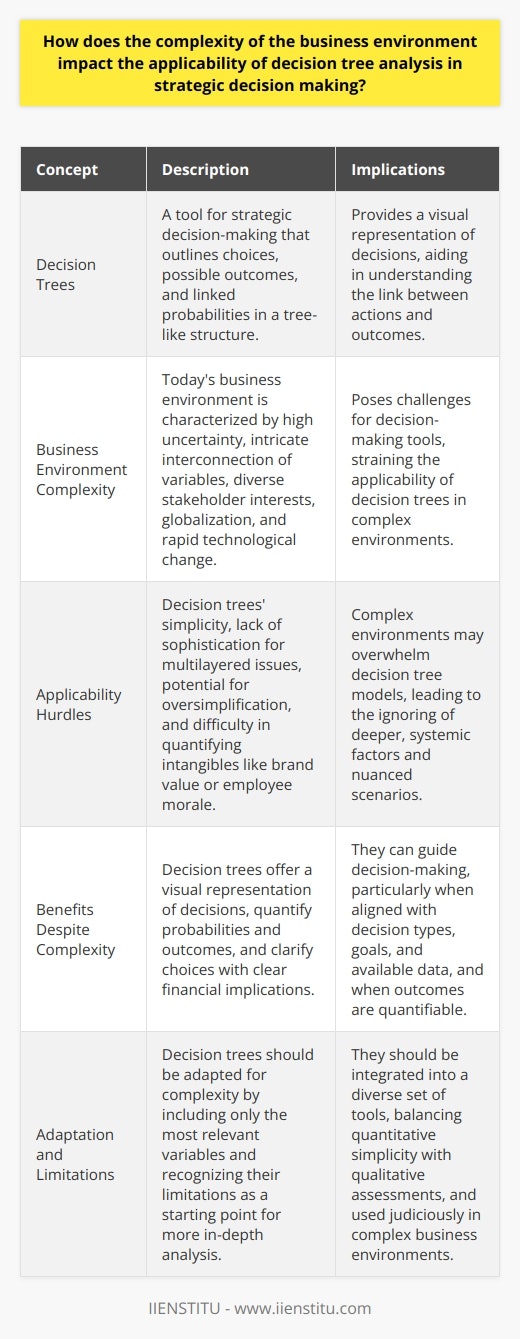 The Role of Decision Trees in Complex Business Environments Understanding Decision Trees Decision trees represent a tool for strategic decision-making. They outline choices, possible outcomes, and linked probabilities. They assume a tree-like structure. From each decision node, branches emerge. These branches denote potential paths. They reflect different courses of action. Each path has probabilities and outcomes. Complexity in Business The business environment today bears complexity. It poses challenges for decision-making tools. Uncertainty runs high. Variables interconnect intricately. Stakeholders bring diverse interests. Globalization adds layers of considerations. Technology accelerates change. Applicability Hurdles Complex environments strain decision trees applicability. Simplicity is a core strength of decision trees. They lack sophistication for multilayered issues. Multiple variables can overwhelm the model. This may lead to oversimplification. Nuanced scenarios escape clear-cut categorization. Decision trees may ignore deeper, systemic factors. Intangibles like brand value or employee morale are hard to quantify. Benefits Despite Complexity Nevertheless, decision trees offer clear benefits. They provide a visual representation of decisions. This aids in understanding the link between actions and outcomes. They quantify probabilities and outcomes. That allows for some measure of objective comparison. They can clarify choices with clear financial implications. Decision Trees Enhance Strategic Decision-Making In strategic decision-making, context dictates tools. Decision trees align with decision types, goals, and available data. They function best with clear, discrete options. They serve well when probabilities are available. They thrive when outcomes are quantifiable. Decision Trees as a Guide, Not a Panacea Decision trees can guide but not dictate in complex environments. They work as part of a broader decision-making arsenal. They require complementation by other analytical methods. Qualitative assessments must balance the quantitative simplicity. Adaptation and Limitations Recognize and address decision trees limitations. Adapt them for complexity. Include the most relevant variables only. Accept that decision trees are a starting point. They prompt more in-depth analysis where needed. They refine thinking but dont replace it. Complex business environments present a test for decision trees. They limit but do not eliminate their usefulness. Decision-makers must deploy decision trees judiciously. They should integrate them into a diverse set of tools. Decision trees can simplify the beginnings of analysis. They cannot encapsulate the entirety of complex strategic decisions. Use them wisely. Recognize their value and boundaries.