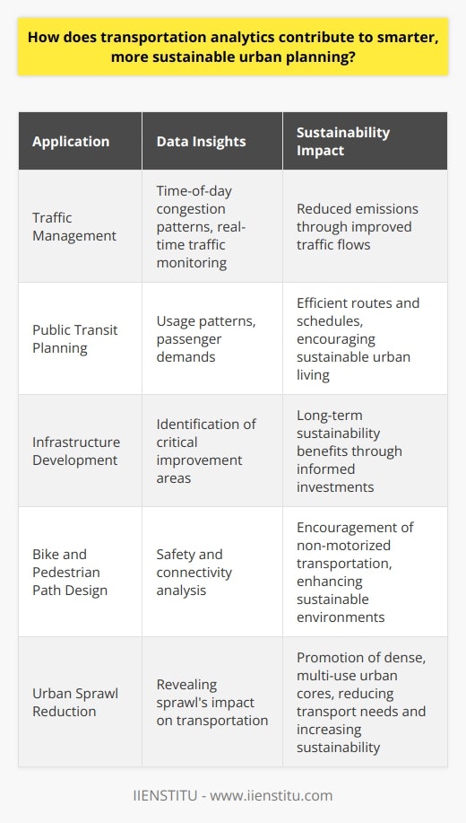 Transportation Analytics in Urban Planning Transportation analytics has transformed urban planning. It equips planners with valuable insights. These insights guide smarter, more sustainable choices. The Role of Data Insights Planners gather and analyze transportation data. Advanced tools help in this process. They take in vast amounts of information. Big data equips planners with real-time insights. These insights drive decisions on urban mobility. Impact on Traffic Management Data allows for better traffic predictions. It informs on time-of-day congestion patterns. Planners can then mitigate traffic-related issues. Improved flows reduce emissions, aiding sustainability. Facilitating Public Transit Improvements Analytics support public transportation planning. They show usage patterns and passenger demands. Planners optimize routes and schedules accordingly. Efficient public transit boosts sustainable urban living. Optimizing Infrastructure Development Transportation data guide infrastructure investments. Planners identify critical improvement areas. Sustainability guides infrastructure projects. This ensures long-term urban planning benefits. Design of Bike and Pedestrian Paths Data supports the design of non-motorized networks. Safety and connectivity get enhanced. Networks encourage walking and biking. These bolster sustainable urban environments. Reduction of Urban Sprawl Analytics reveal how urban sprawl affects transport. Planners craft strategies to curb expansion. They promote dense, multi-use urban cores. This approach reduces transport needs, thus sustainability rises. Enhancing Policy Development Policymakers rely on robust data for decisions. Transportation analytics inform policy. These policies align with sustainable urban growth goals. Benefits of Analytics-Driven Planning: - Improved traffic flow - Reduced carbon footprint - Robust public transit systems - Cost-effective infrastructure spending Challenges to Consider: - Protecting individuals privacy - Ensuring data accuracy - Keeping analytics methods up-to-date Transportation analytics is crucial. It advances urban planning towards sustainability. Cities become smarter, greener, and more livable. We need sustained commitment to its potential. It promises a sustainable future for urban environments.