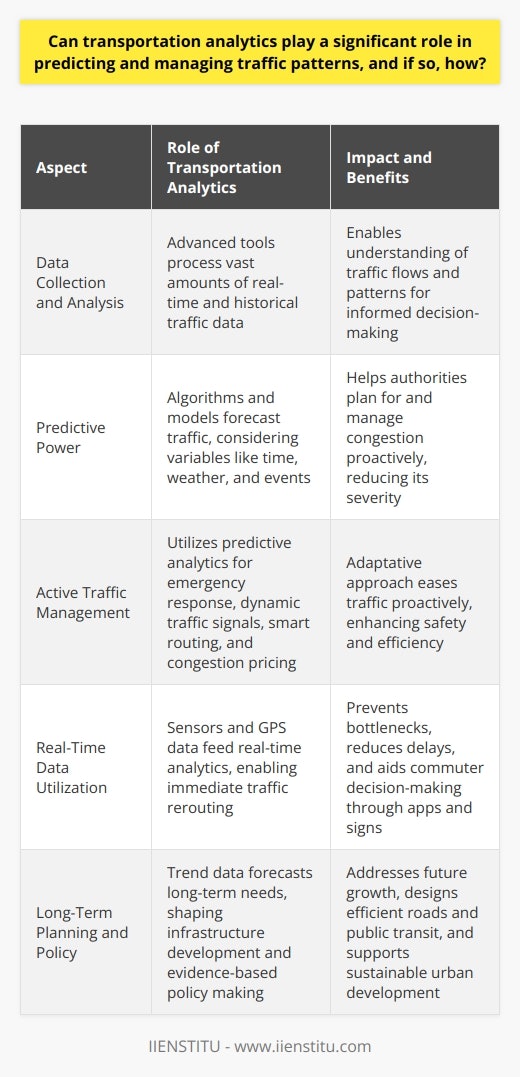 The Role of Transportation Analytics in Traffic Management Transportation analytics holds significant potential for predicting and managing traffic patterns. Advanced data collection and analysis tools allow for the processing of vast amounts of information. Real-time and historical data become vital in understanding traffic flows. Predictive Power of Analytics Transportation analytics uses algorithms and models to forecast traffic. It considers variables like time, weather, and events. Predictions help authorities plan for and manage congestion before it worsens. Machine learning further refines these forecasts over time, increasing accuracy. Impact on Traffic Management Active traffic management  benefits from predictive analytics. Emergency response teams depend on analytics for the quickest routes. Dynamic traffic signals, smart routing, and congestion pricing schemes use analytics. This adaptative approach helps ease traffic proactively. Real-Time Data Utilization Sensors and GPS data feed real-time analytics. This immediacy helps reroute traffic as conditions change. Updates reach commuters through apps and signs, aiding decision-making. Real-time responses prevent bottlenecks and reduce delays. Long-Term Planning and Policy Analytics shape infrastructure development. Planners use trend data to forecast long-term needs. They address future growth, designing roads and public transit accordingly. Evidence-based policy making stems from robust traffic analysis. Environmental and Economic Benefits Efficient traffic flow reduces emissions and saves fuel. This directly links to environmental sustainability. Indirectly, better traffic patterns support economic growth. Smooth flows reduce transport times, benefiting trade and commerce. Challenges in Analyzing Traffic Data Despite the potential, challenges persist. Data privacy concerns and technology costs stand out. Analysts must balance utility with ethical considerations. Investments into technology reap benefits but require substantial funding. Transportation analytics, thus, plays a pivotal role in traffic management. Through data-driven decisions, it offers a path towards smoother and smarter traffic systems.