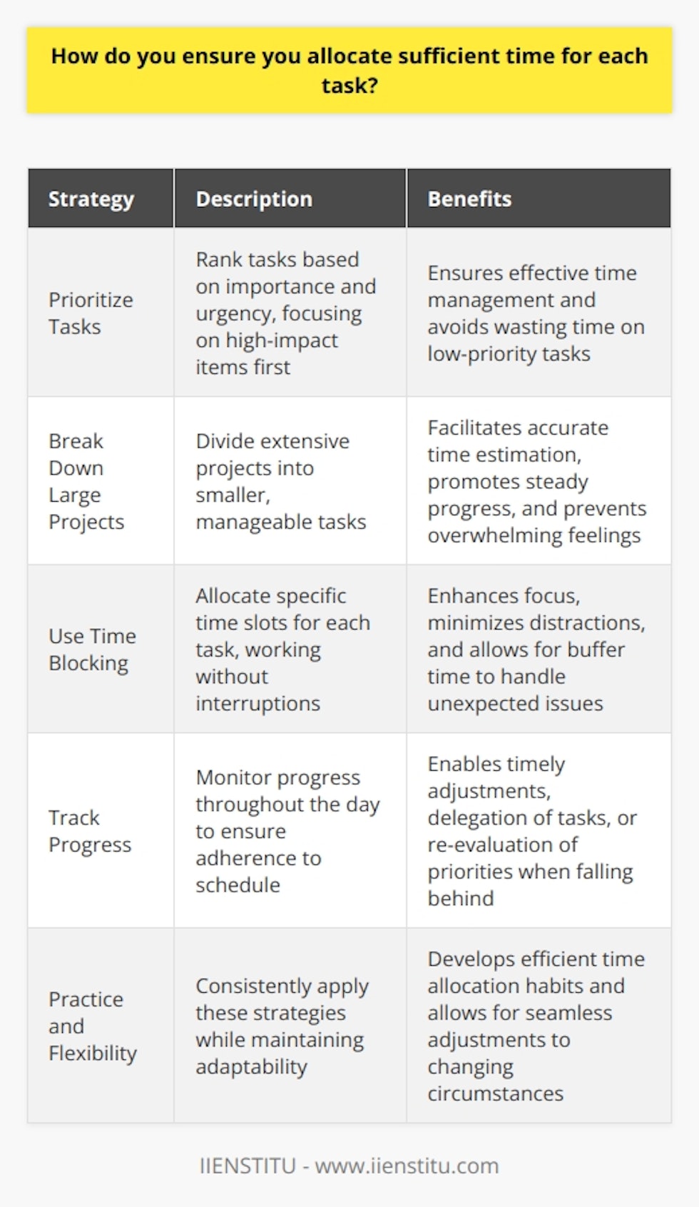 When it comes to allocating sufficient time for each task, I have a few strategies that help me stay on top of my workload. Prioritize Tasks First, I prioritize my tasks based on their importance and urgency. I make a list of everything I need to accomplish and then rank them from most critical to least important. This helps me focus on the tasks that will have the biggest impact on my work and ensures that Im not wasting time on low-priority items. Break Down Large Projects For larger projects, I break them down into smaller, more manageable tasks. This makes it easier to estimate how much time each part will take and ensures that Im making steady progress towards the end goal. It also helps me avoid feeling overwhelmed by the scope of the project. Use Time Blocking Another strategy I use is time blocking. I set aside specific chunks of time for each task on my list and work on them without interruption. This helps me stay focused and avoid distractions. I also build in buffer time for unexpected issues or delays. Track My Progress Finally, I track my progress throughout the day to ensure that Im staying on schedule. If I find that Im falling behind, I adjust my plan accordingly. This might mean delegating tasks to others or re-evaluating my priorities. By using these strategies, Im able to allocate sufficient time for each task and ensure that Im meeting my deadlines consistently. It takes some practice and flexibility, but with time it becomes second nature.