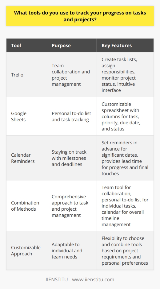 When it comes to tracking my progress on tasks and projects, I rely on a few key tools. <h4>Trello for Team Collaboration</h4>First, I love using Trello to collaborate with my team. Its such an intuitive way to create task lists, assign responsibilities, and monitor overall project status. I can easily see at a glance what everyone is working on.<h4>Google Sheets for Personal To-Dos</h4> In addition to team-based tools, Im a huge fan of Google Sheets for my personal to-do list. Ill create a simple spreadsheet with columns for the task, priority level, due date, and status. It helps me stay on top of my own deliverables.<h4>Calendar Reminders to Stay on Track</h4>Finally, Id be lost without my calendar reminders! For any significant milestones or deadlines, I always set a reminder at least a few days in advance. That way, I have plenty of lead time to make progress or put the finishing touches on my work.<h4>The Power of Combning Methods</h4>Ive found that using a combination of these methods works best. The team tool keeps me synced up with others, while the personal to-do list and calendar keep me on track individually. Its a balance that helps me stay organized and on top of every project.