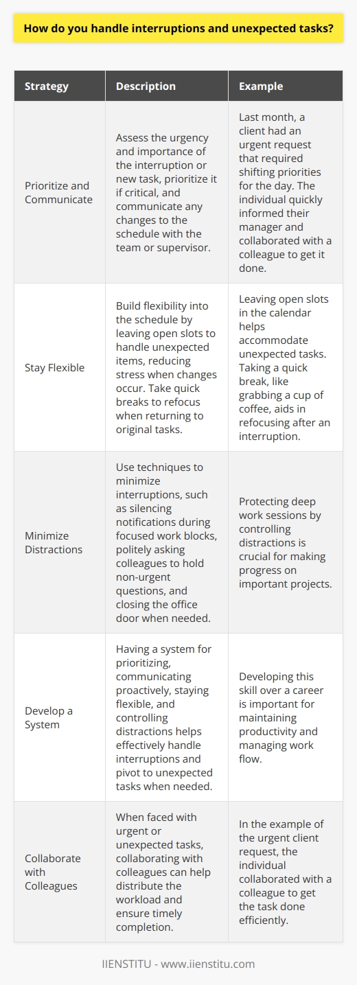 When it comes to handling interruptions and unexpected tasks, I have a few strategies that help me stay focused and productive. Prioritize and Communicate First, I assess the urgency and importance of the interruption or new task. If its critical, Ill prioritize it and communicate any changes to my schedule with my team or supervisor. For example, last month a client had an urgent request that required me to shift my priorities for the day. I quickly informed my manager and collaborated with a colleague to get it done. Stay Flexible Ive learned that interruptions are often inevitable, so I try to build some flexibility into my schedule. Rather than overloading my calendar, I leave some open slots to handle unexpected items that pop up. This helps reduce stress when changes occur. I also find that taking a quick break, like grabbing a cup of coffee, helps me refocus when I return to my original tasks. Minimize Distractions To minimize interruptions in the first place, I use techniques like silencing notifications during focused work blocks, politely asking colleagues to hold non-urgent questions until a better time, and closing my office door if needed. Ive found that protecting my deep work sessions is crucial for making progress on important projects. Overall, I believe having a system for prioritizing, communicating proactively, staying flexible, and controlling distractions helps me effectively handle interruptions and pivot to unexpected tasks when needed. Its an important skill Ive developed over my career.