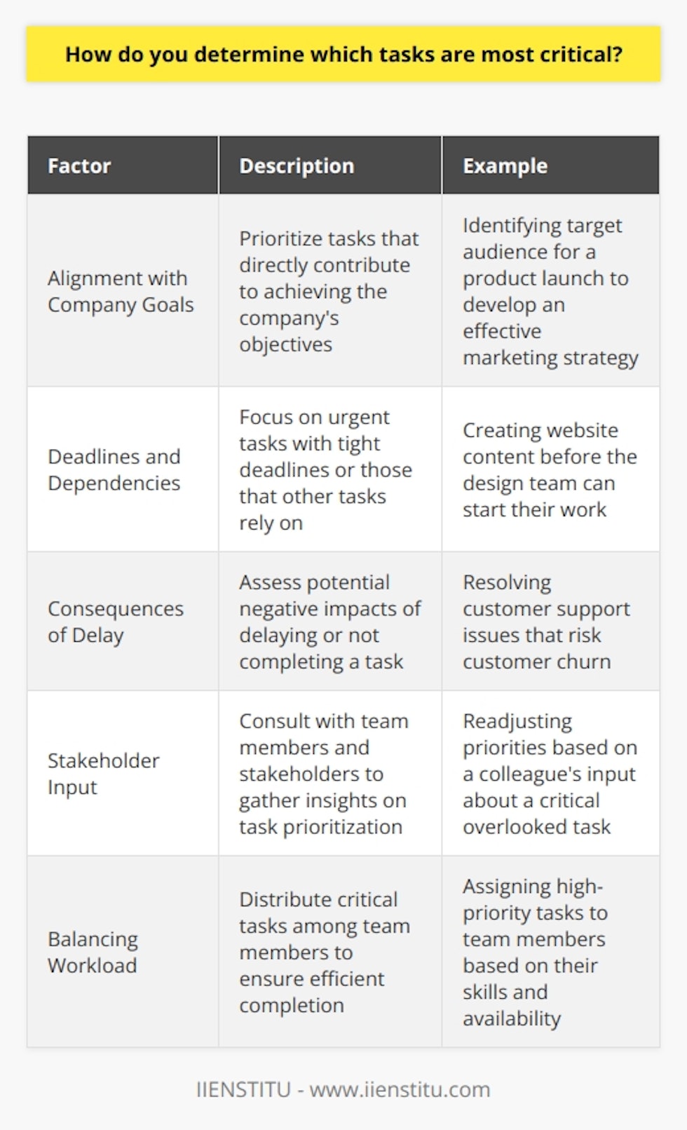 When determining which tasks are most critical, I first consider the impact each task has on the companys goals and objectives. Tasks that directly contribute to achieving these goals take priority. For instance, when I worked on a product launch, identifying the target audience was crucial for developing an effective marketing strategy. Aligning Tasks with Deadlines and Dependencies Next, I look at the deadlines and dependencies associated with each task. Urgent tasks with tight deadlines or those that other tasks depend on become high priority. In my previous role, I had to prioritize creating content for a website before the design team could start their work. Evaluating the Consequences of Delay I also assess the potential consequences of delaying or not completing a task. Tasks that could lead to significant financial losses, damage to the companys reputation, or negatively impact customer satisfaction are deemed critical. When I managed a customer support team, resolving issues that risked customer churn was always a top priority. Consulting with Team Members and Stakeholders Finally, I consult with team members and stakeholders to gather their input on task prioritization. Their insights help me make informed decisions and ensure everyone is aligned on priorities. I remember a project where a colleague pointed out a critical task I had initially overlooked, which helped me readjust my priorities accordingly. In summary, I determine the most critical tasks by considering their impact, deadlines, dependencies, consequences, and stakeholder input. This approach helps me focus on what matters most and deliver the best results for the company.
