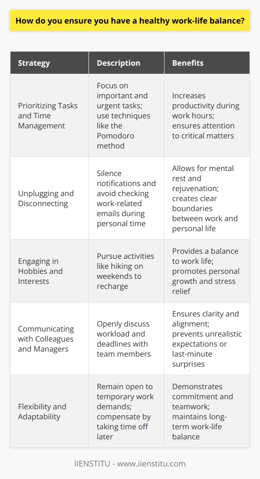Maintaining a healthy work-life balance is crucial for both personal well-being and professional success. I believe that setting clear boundaries between work and personal time is key. Prioritizing Tasks and Time Management I prioritize my tasks based on importance and urgency. This helps me focus on what truly matters. I also use time management techniques like the Pomodoro method to stay productive during work hours. Unplugging and Disconnecting When Im not at work, I make a conscious effort to unplug and disconnect from work-related matters. I silence notifications on my phone and avoid checking emails during my personal time. Engaging in Hobbies and Interests I love hiking on weekends. It allows me to recharge and return to work with renewed energy. Pursuing hobbies and interests outside of work is essential for maintaining a balanced lifestyle. Communicating with Colleagues and Managers Open communication is important. I discuss my workload and deadlines with my colleagues and managers. This ensures everyone is on the same page and prevents unrealistic expectations or last-minute surprises. Flexibility and Adaptability I understand that sometimes work demands may require extra time and effort. However, I also know that its temporary. I remain flexible but ensure I compensate by taking time off later to rebalance. In summary, prioritizing, setting boundaries, pursuing outside interests, communicating openly, and being flexible are my keys to a healthy work-life balance. Its an ongoing process that requires conscious effort, but its worth it for both my well-being and my career.