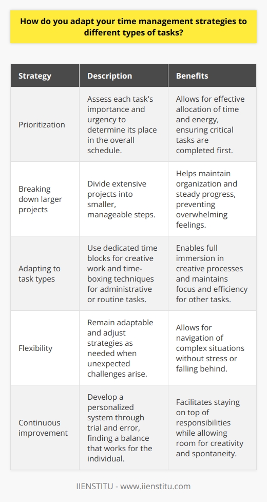 When it comes to adapting my time management strategies for different tasks, I focus on prioritization and flexibility. I assess each tasks importance and urgency to determine where it fits into my overall schedule. This allows me to allocate my time and energy effectively. Prioritizing Tasks I start by creating a to-do list and ranking tasks based on their deadlines and significance. Critical tasks with tight deadlines always take precedence. I break larger projects into smaller, manageable steps to avoid feeling overwhelmed. This approach helps me stay organized and ensures that Im making steady progress on all fronts. Adapting to Task Types Different tasks require different approaches. For creative work, I set aside dedicated blocks of uninterrupted time. This allows me to fully immerse myself in the process without distractions. When tackling administrative or routine tasks, I use techniques like time-boxing to maintain focus and efficiency. I set specific time limits for each task and work diligently to complete them within those boundaries. Staying Flexible Despite my best efforts to plan and prioritize, unexpected challenges can always arise. When this happens, I remain flexible and adjust my strategy as needed. Im not afraid to reassess my priorities and shift my focus if a more pressing matter demands my attention. Being adaptable allows me to navigate complex situations without getting stressed or falling behind. At the end of the day, effective time management is about finding a balance that works for you. Through trial and error, Ive developed a system that allows me to stay on top of my responsibilities while leaving room for creativity and spontaneity. Its an ongoing process, but Im confident in my ability to adapt and thrive in any situation.