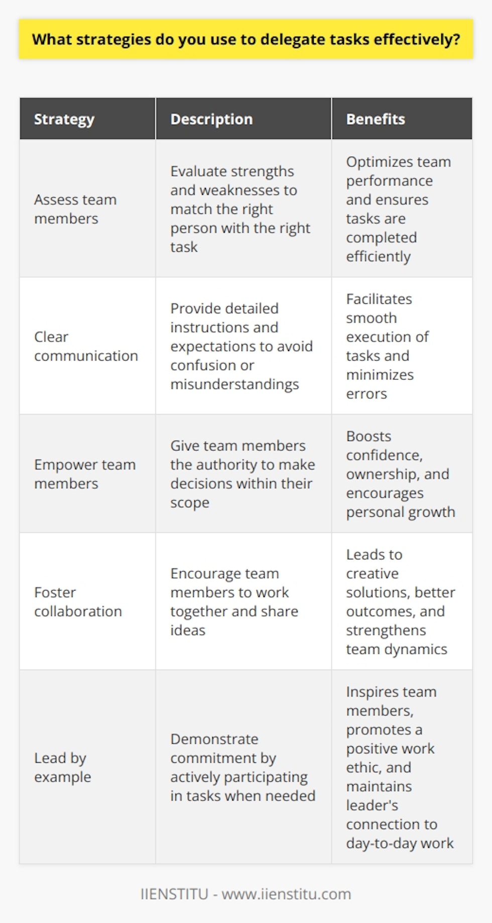 As a team leader, Ive developed several strategies for delegating tasks effectively. First, I assess each team members strengths and weaknesses. This allows me to match the right person with the right task. Clear communication is also crucial. I provide detailed instructions and expectations to avoid confusion or misunderstandings. Empowering Team Members I believe in empowering my team members. When delegating, I give them the authority to make decisions within their scope. This boosts their confidence and sense of ownership. Regular check-ins are important to monitor progress and offer support. However, I avoid micromanaging and trust my team to deliver results. Fostering Collaboration Collaboration is key to successful delegation. I encourage team members to work together and share ideas. This leads to more creative solutions and better outcomes. When challenges arise, we tackle them as a team. Everyones input is valued and considered. Leading by Example As a leader, I strive to lead by example. Im not afraid to roll up my sleeves and pitch in when needed. This shows my team that Im committed to our shared goals. It also helps me stay connected to the day-to-day work. Celebrating Successes Finally, I believe in celebrating successes along the way. When a team member excels at a delegated task, I acknowledge their hard work. Public recognition boosts morale and motivation. It also reinforces the importance of effective delegation in achieving our objectives.