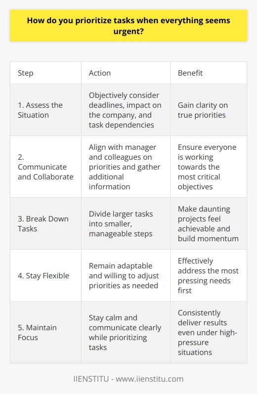 When faced with multiple urgent tasks, I first take a step back and assess the situation objectively. I consider factors such as deadlines, impact on the company, and dependencies on other tasks or team members. This helps me gain clarity on the true priorities. Communicate and Collaborate Next, I communicate with my manager and colleagues to align on priorities and gather additional information. Collaboration is key to ensuring everyone is on the same page and working towards the most critical objectives. Break Down Tasks I then break larger tasks into smaller, manageable steps. This makes even daunting projects feel more achievable. I focus on completing one step at a time, which builds momentum and prevents overwhelm. Stay Flexible Throughout the day, I remain flexible and willing to adjust my priorities as needed. If a true emergency arises or priorities shift, I quickly adapt my plan to address the most pressing needs first. In my experience,  staying calm, communicating clearly, and maintaining focus  are essential to effectively prioritizing urgent tasks. By following these steps, Im able to consistently deliver results even under high-pressure situations.