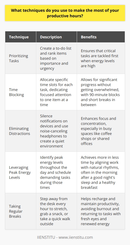 To make the most of my productive hours, I focus on prioritizing tasks and minimizing distractions. I start by creating a to-do list for the day, ranking items based on importance and urgency. This helps me tackle the most critical tasks first when my energy levels are high. Time Blocking I use the time blocking technique to allocate specific time slots for each task. By dedicating focused attention to one item at a time, I can make significant progress without getting overwhelmed. Ive found that 90-minute blocks work best for me, with short breaks in between to recharge. Eliminating Distractions To maintain focus, I eliminate distractions by silencing notifications on my phone and computer. I also use noise-canceling headphones to create a quiet environment, especially when working in busy spaces like coffee shops or shared offices. These small changes have made a big difference in my ability to concentrate. Leveraging Peak Energy Levels Ive learned to identify my peak energy levels throughout the day and schedule my most demanding tasks during those times. For me, thats usually in the morning after a good nights sleep and a healthy breakfast. By aligning my work with my natural rhythms, I can achieve more in less time. Taking Regular Breaks Finally, I make sure to take regular breaks to avoid burnout and maintain productivity. I step away from my desk every hour or so to stretch, grab a snack, or take a quick walk outside. These mini-breaks help me recharge and return to my tasks with fresh eyes and renewed energy. By combining these techniques – prioritization, time blocking, distraction elimination, leveraging peak energy, and taking breaks – Im able to make the most of my productive hours and accomplish my goals more efficiently. Its a system that has worked well for me, and Im always looking for ways to fine-tune and improve my productivity even further.