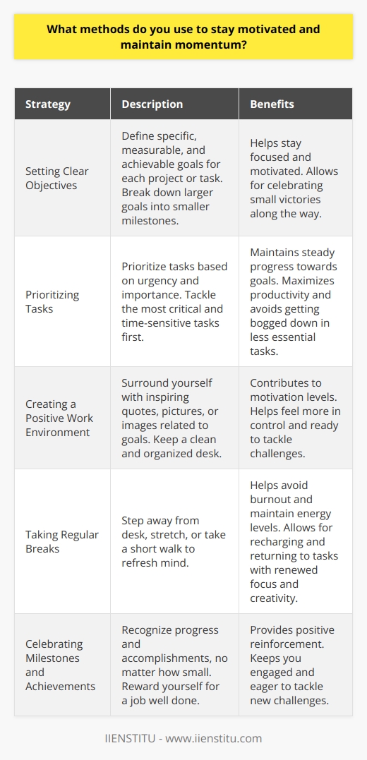 Staying motivated and maintaining momentum is essential for achieving my goals and delivering high-quality work. I have developed several strategies that help me stay on track: Setting Clear Objectives I start by defining specific, measurable, and achievable goals for each project or task. Having a clear vision of what I want to accomplish helps me stay focused and motivated. I break down larger goals into smaller milestones, which makes them more manageable and allows me to celebrate small victories along the way. Prioritizing Tasks To maintain momentum, I prioritize my tasks based on urgency and importance. I tackle the most critical and time-sensitive tasks first, ensuring that I make steady progress towards my goals. By focusing on high-impact activities, I can maximize my productivity and avoid getting bogged down in less essential tasks. Creating a Positive Work Environment I find that having a comfortable and inspiring workspace contributes to my motivation levels. I surround myself with things that inspire me, such as inspiring quotes, pictures of loved ones, or images related to my goals. A clean and organized desk also helps me feel more in control and ready to tackle challenges. Taking Regular Breaks To avoid burnout and maintain my energy levels, I take regular breaks throughout the day. I step away from my desk, stretch, or take a short walk to refresh my mind. These breaks help me recharge and return to my tasks with renewed focus and creativity. Celebrating Milestones and Achievements Recognizing my progress and accomplishments is a powerful motivator for me. I celebrate milestones, no matter how small, and reward myself for a job well done. This positive reinforcement keeps me engaged and eager to tackle new challenges. By implementing these strategies consistently, I have found that I can maintain a high level of motivation and momentum in my work. I am confident that these methods will enable me to thrive in this role and contribute significantly to the teams success.